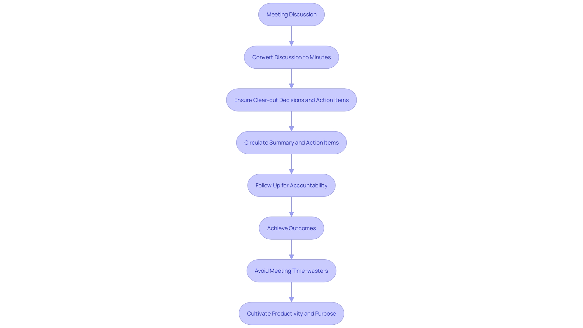 Flowchart: Converting Meeting Discussions into Tangible Progress