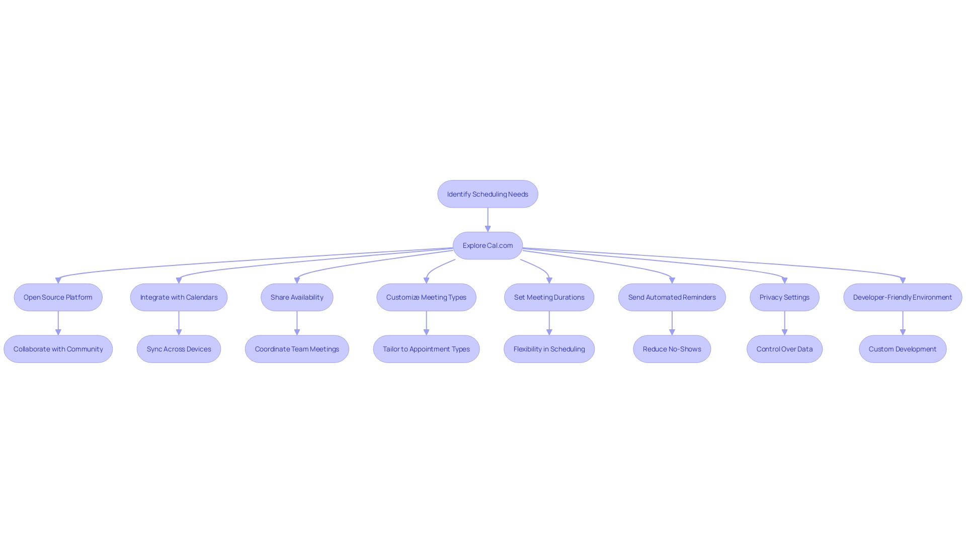 Flowchart: Coordinating with Cal.com for Team Meetings and Client Appointments