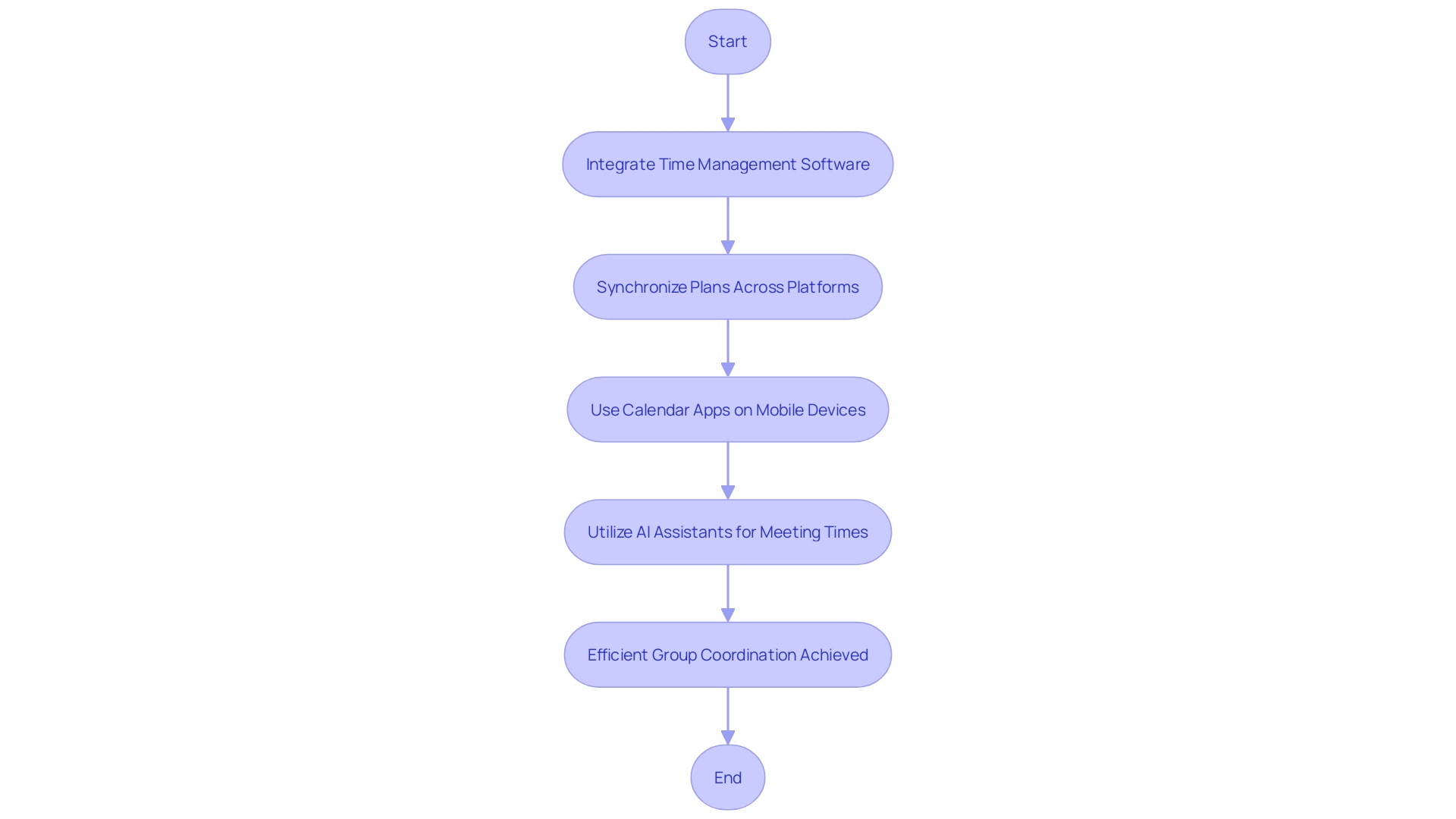 Flowchart: Coordination Process with Technology