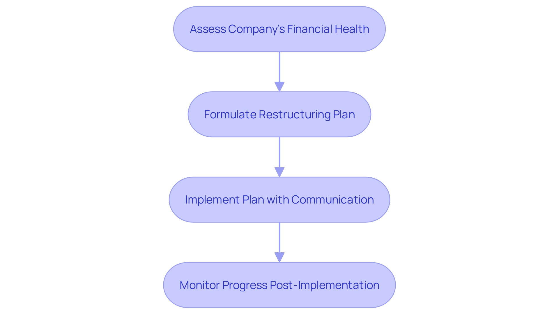 Flowchart: Corporate Restructuring Process