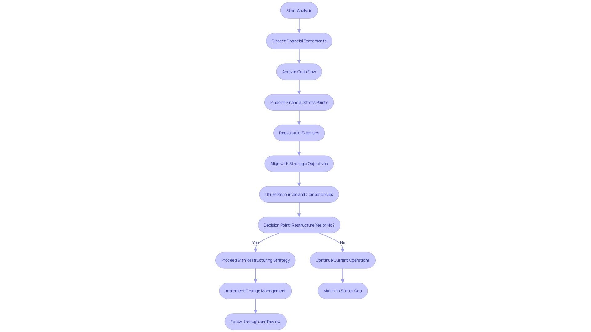 Flowchart: Corporate Restructuring Strategy Analysis