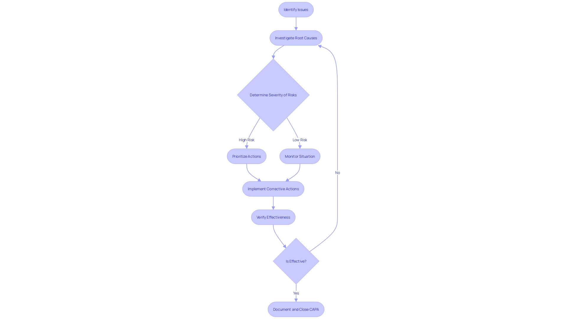 Flowchart: Corrective and Preventive Action (CAPA) Process for Medical Devices