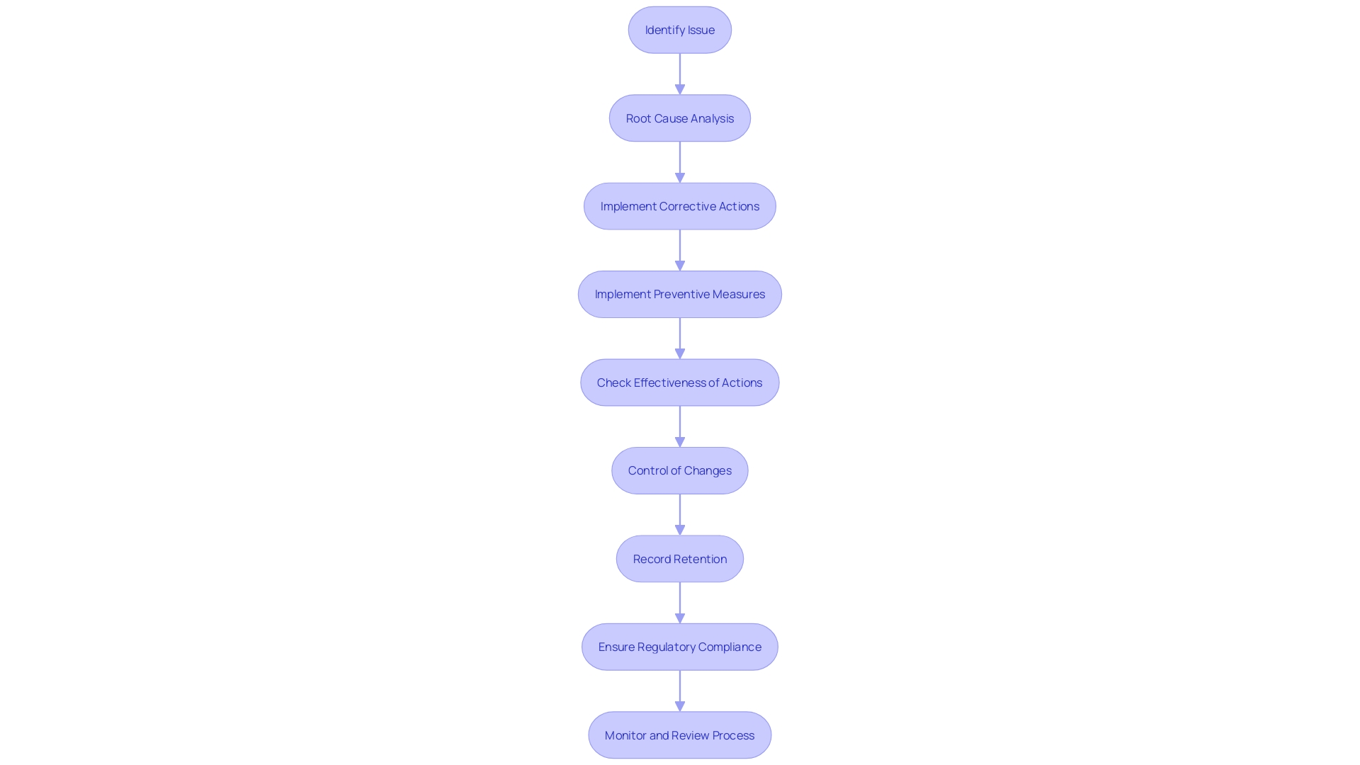 Flowchart: Corrective and Preventive Action (CAPA) Process in Healthcare Equipment Manufacturing