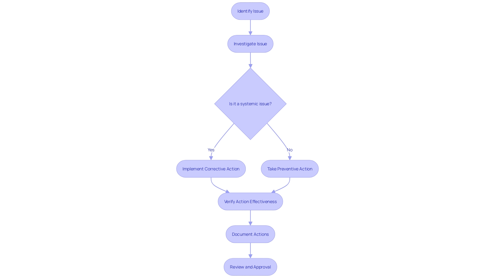 Flowchart: Corrective and Preventive Action (CAPA) Process