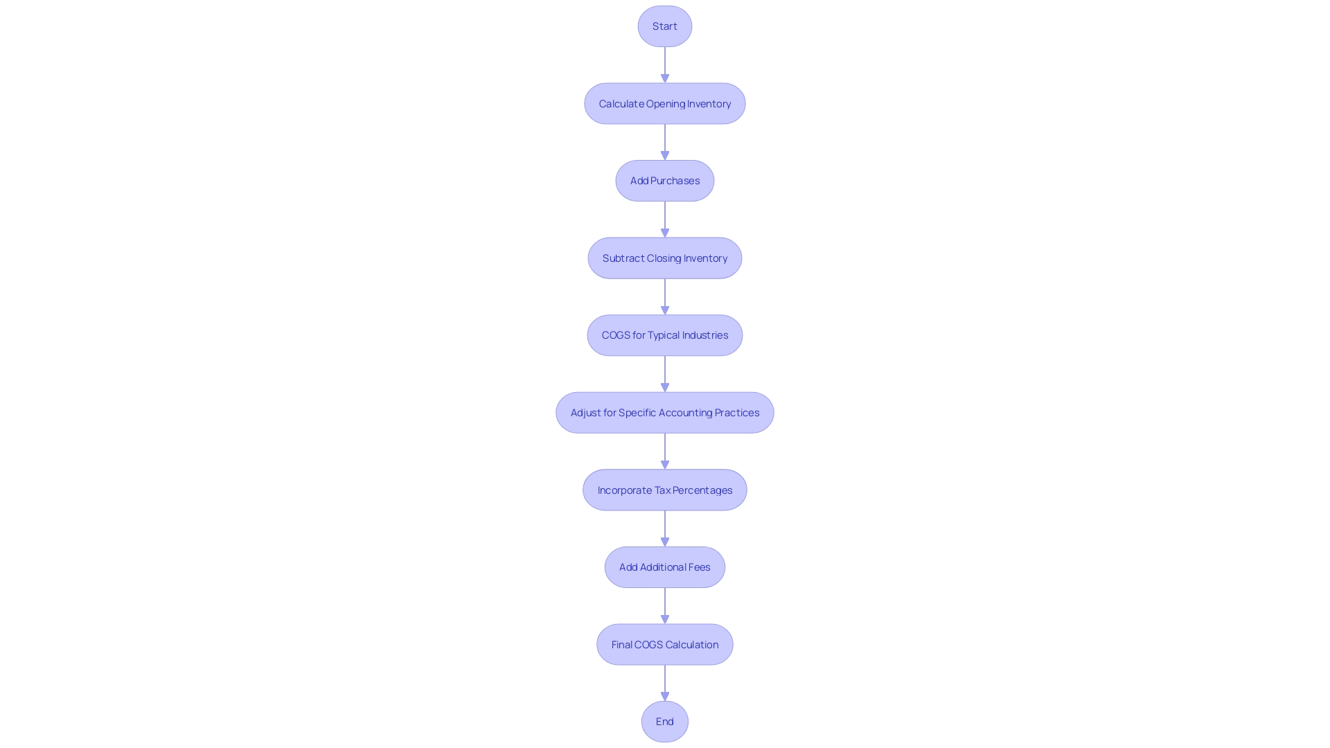 Flowchart: Cost of Goods Sold (COGS) Calculation