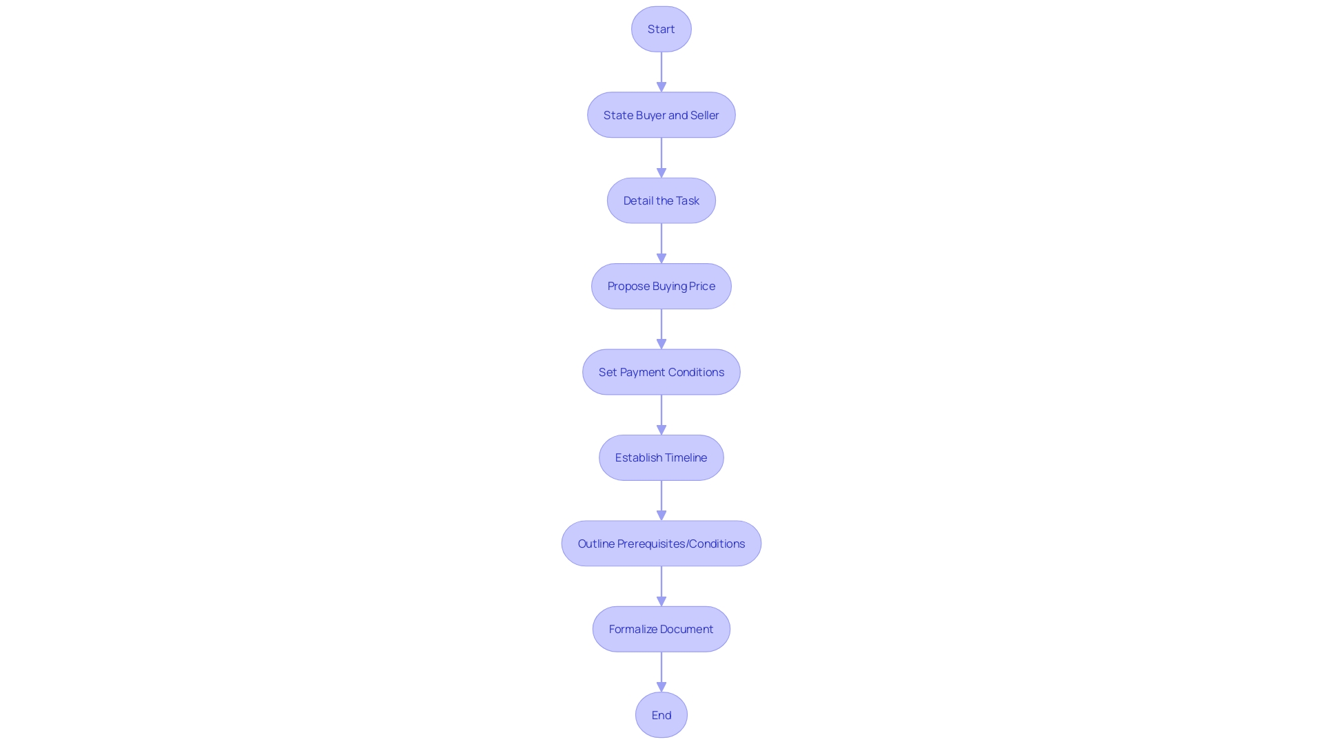 Flowchart: Crafting a Letter of Intent