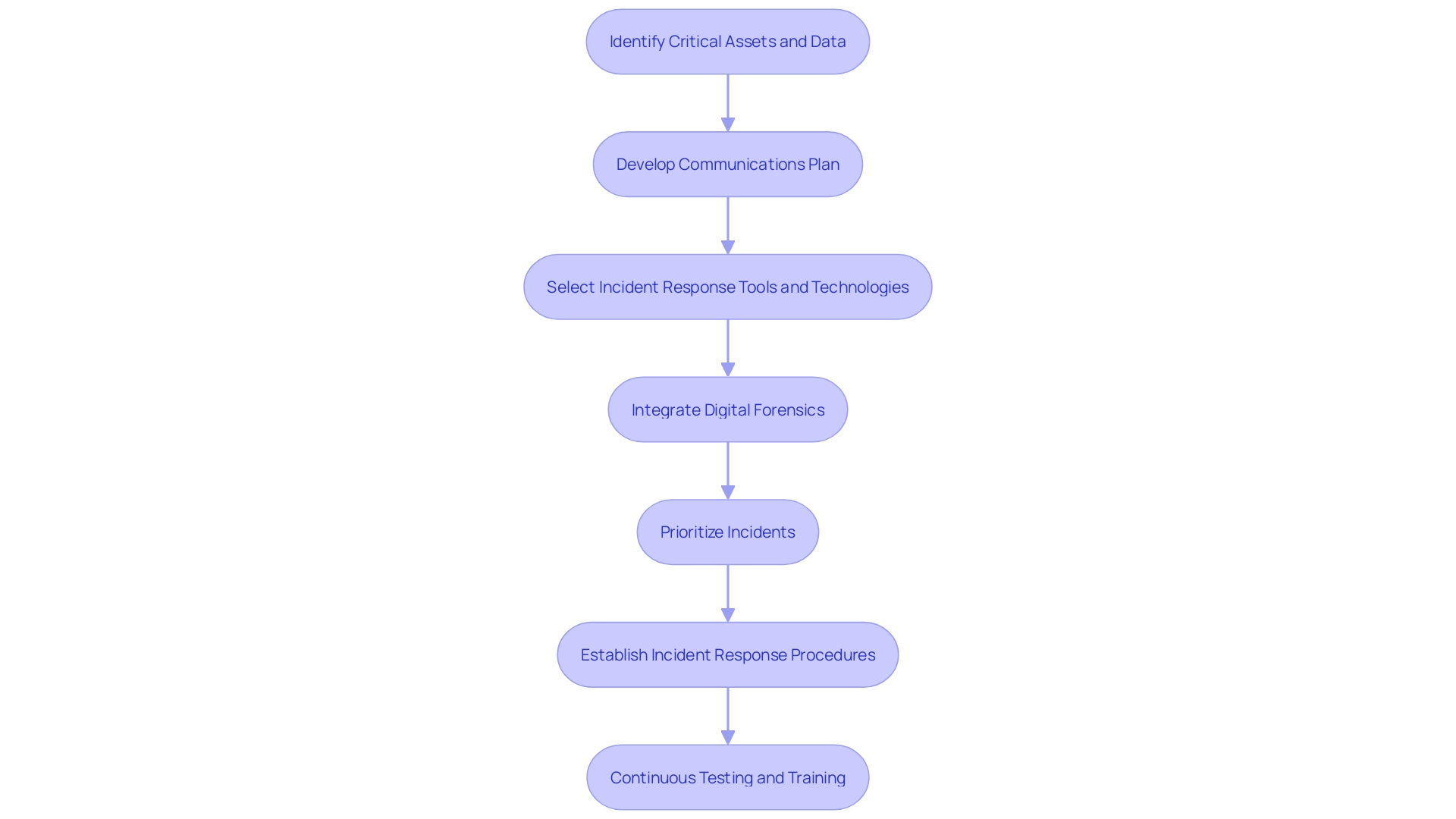 Flowchart: Crafting a Robust Incident Response Plan