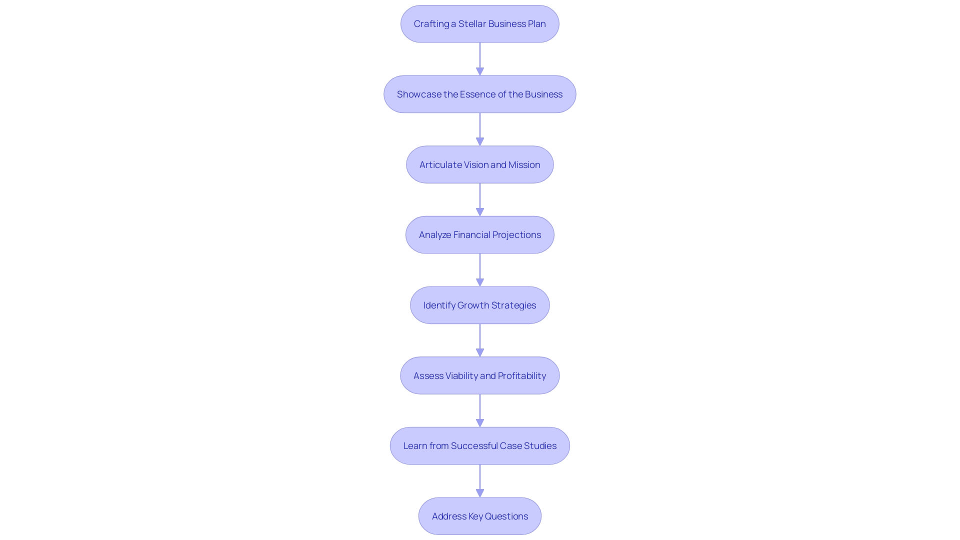 Flowchart: Crafting a Stellar Business Plan