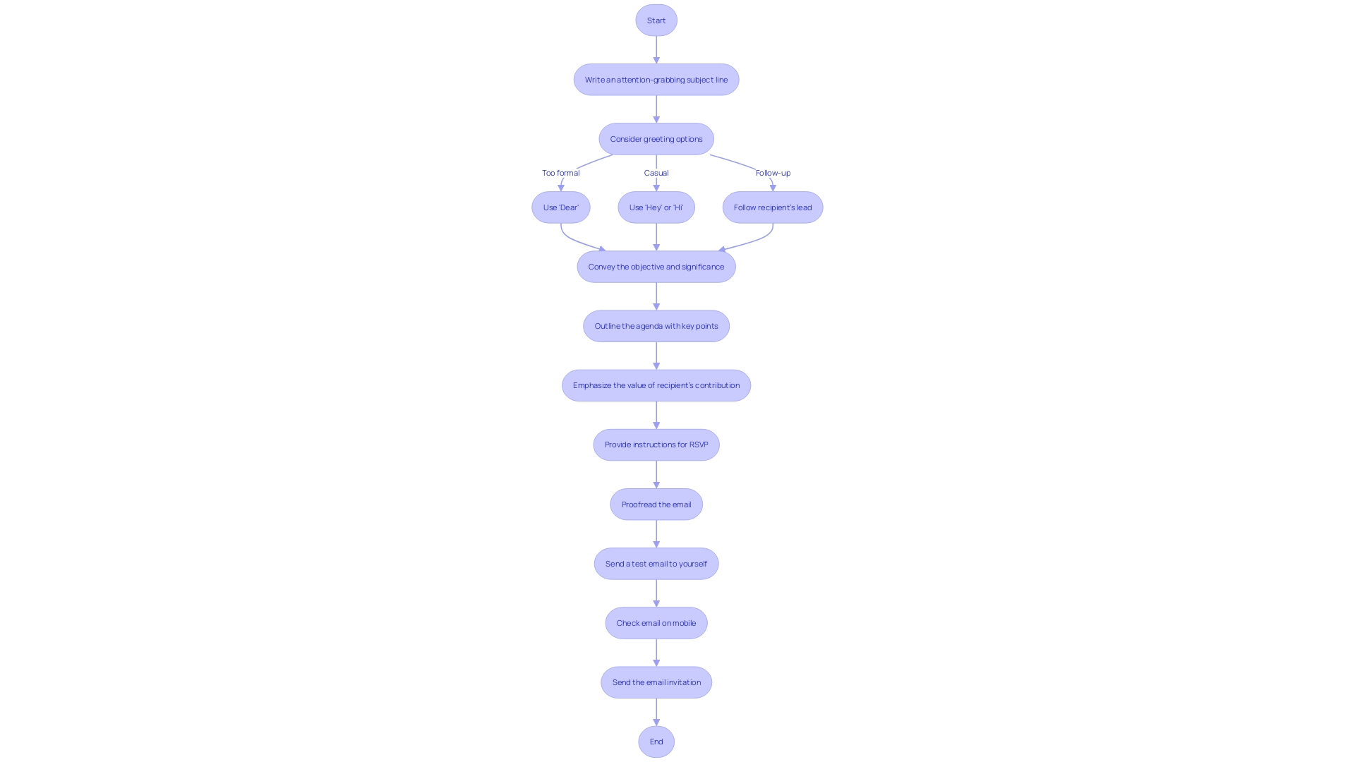 Flowchart: Crafting a Successful Email Invitation