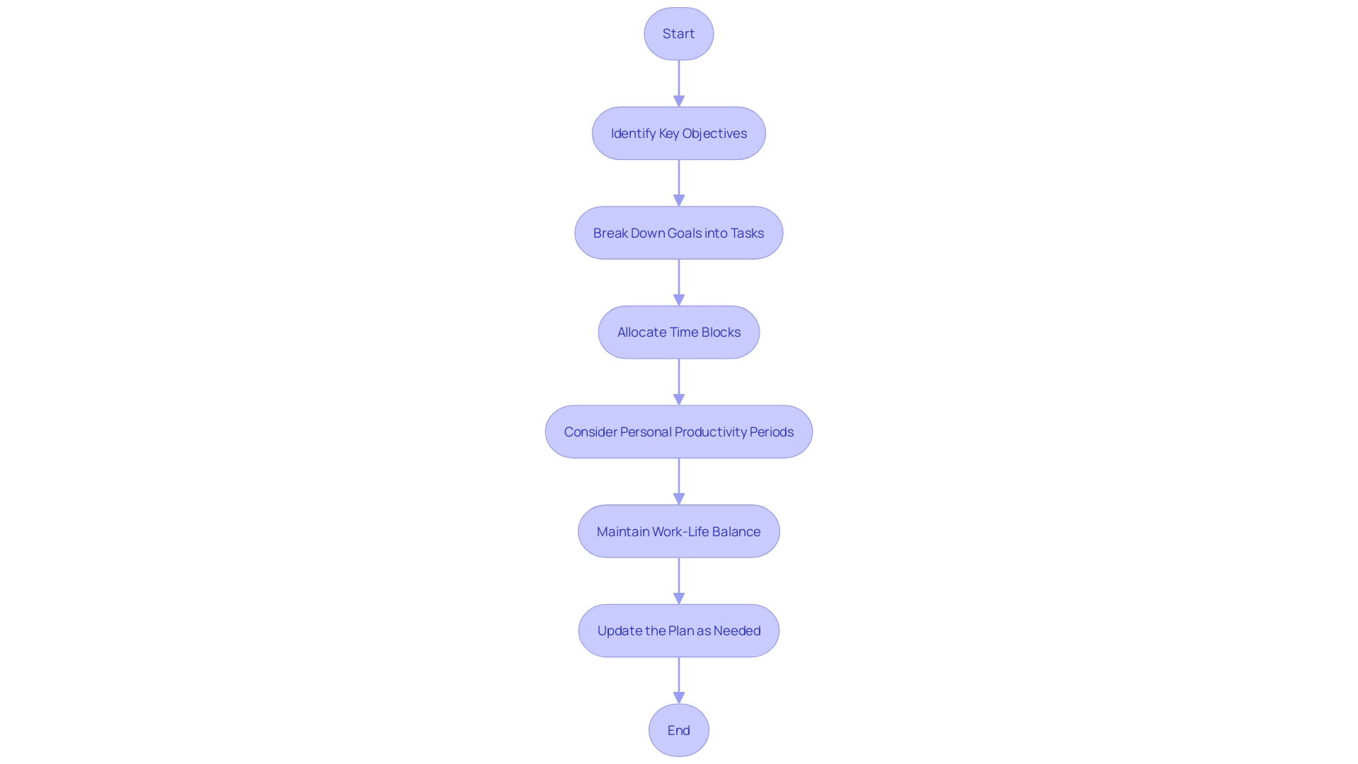 Flowchart: Crafting a Weekly Work Plan