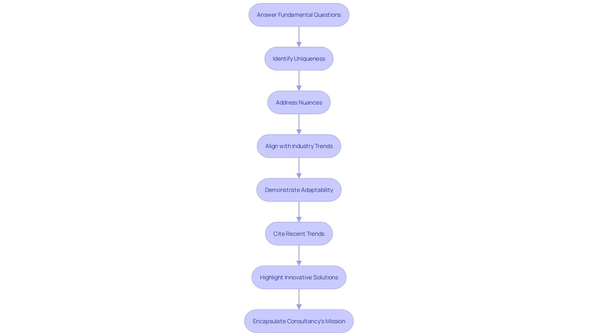 Flowchart: Crafting an Executive Summary