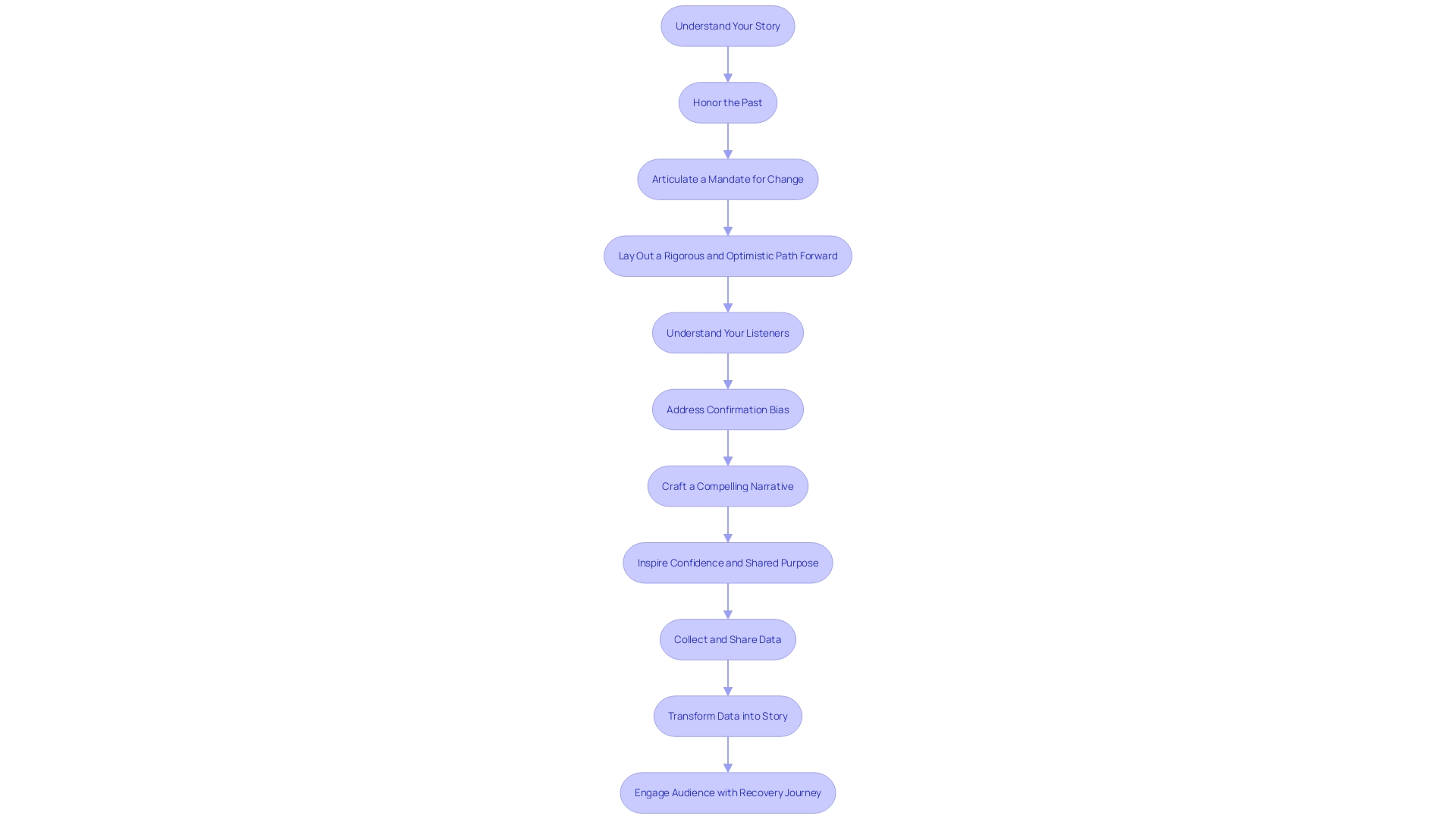 Flowchart: Crafting and Communicating a Compelling Narrative of Change