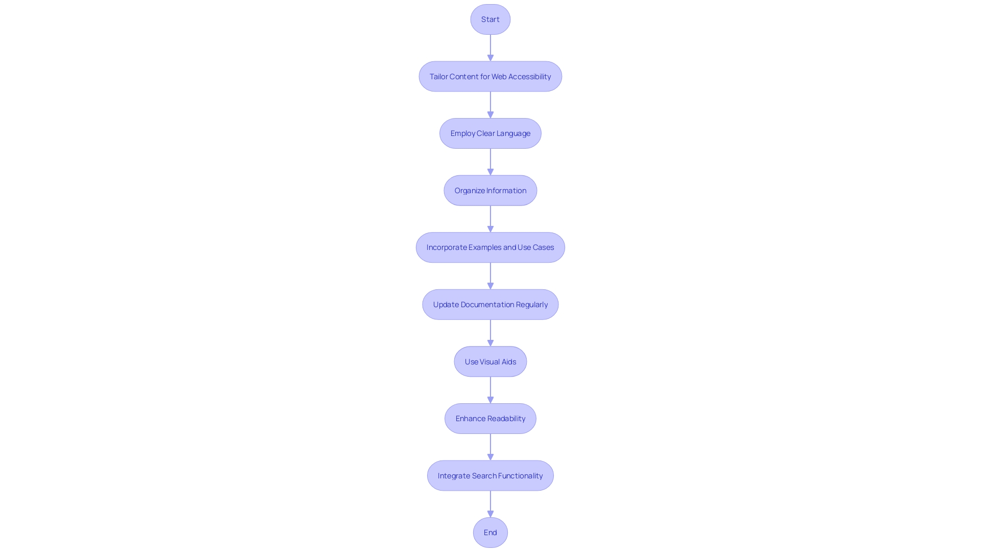 Flowchart: Crafting Effective Technical Documentation