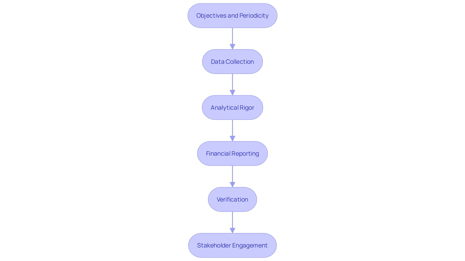 Flowchart: Crafting Management Accounts