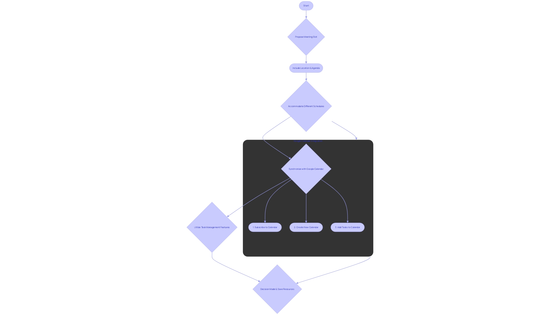 Flowchart: Crafting the Perfect Doodle Poll