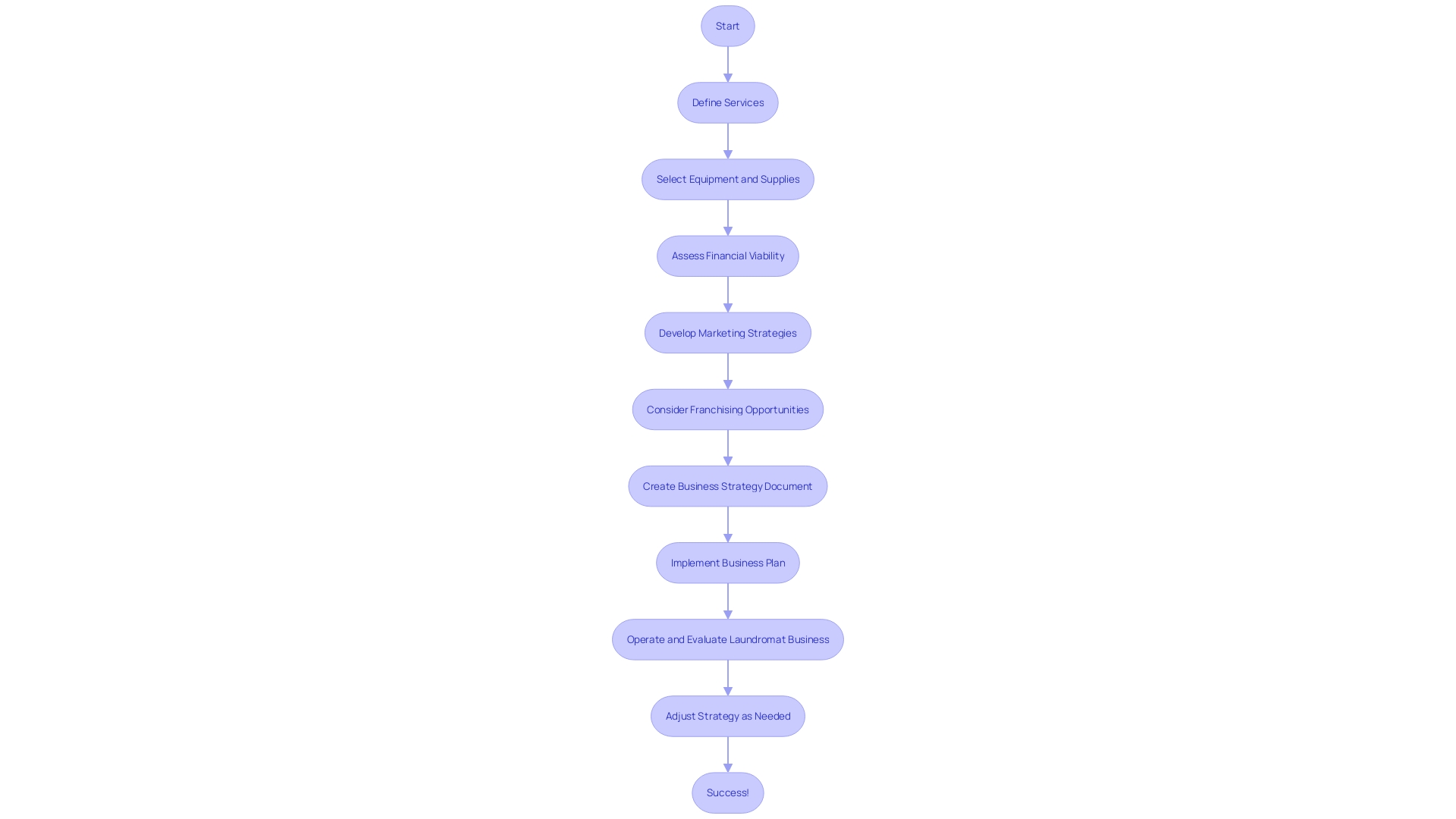 Flowchart: Creating a Business Strategy for a Laundromat Venture