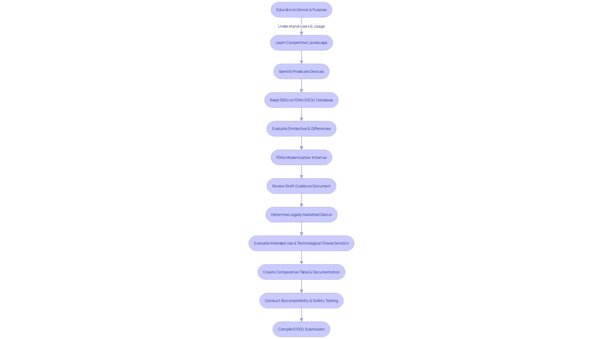 Flowchart: Creating a Comprehensive 510(k) Submission