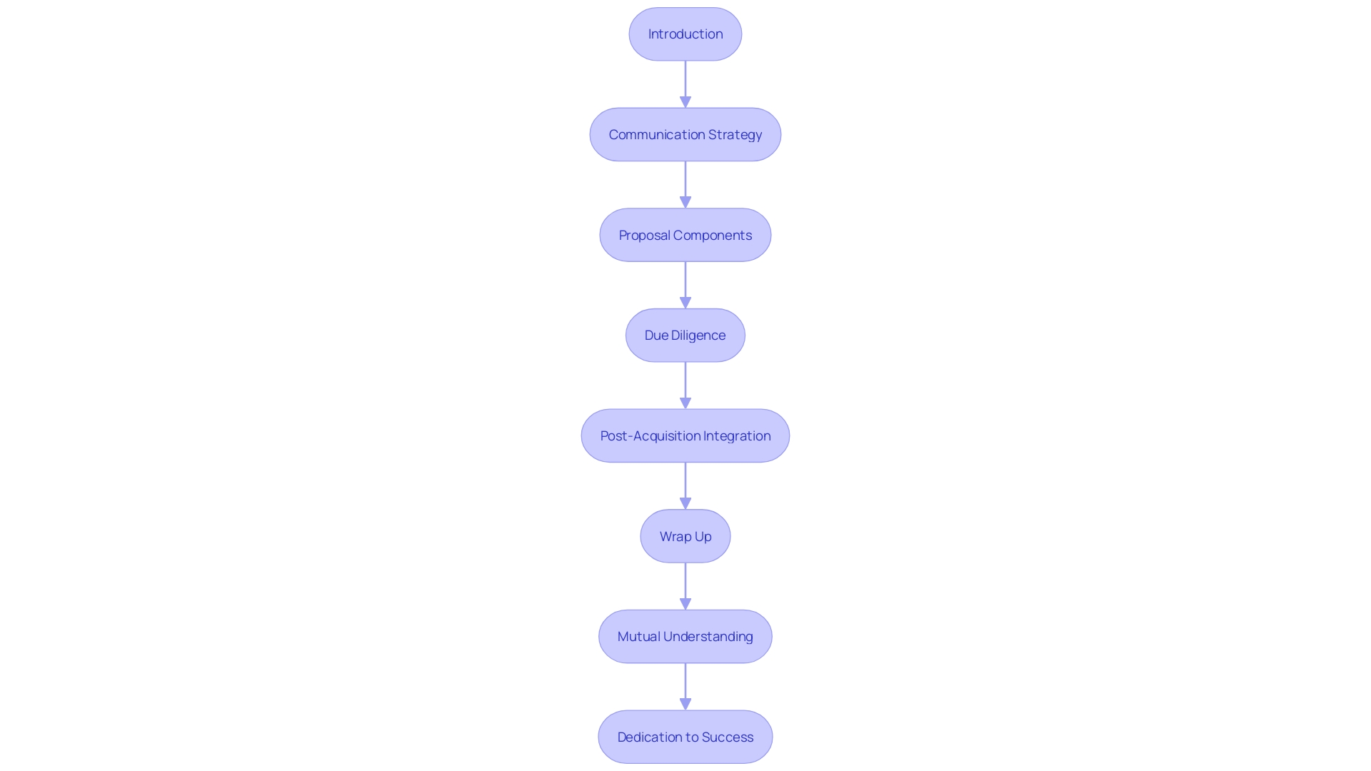 Flowchart: Creating a Document of Intent (LOI)