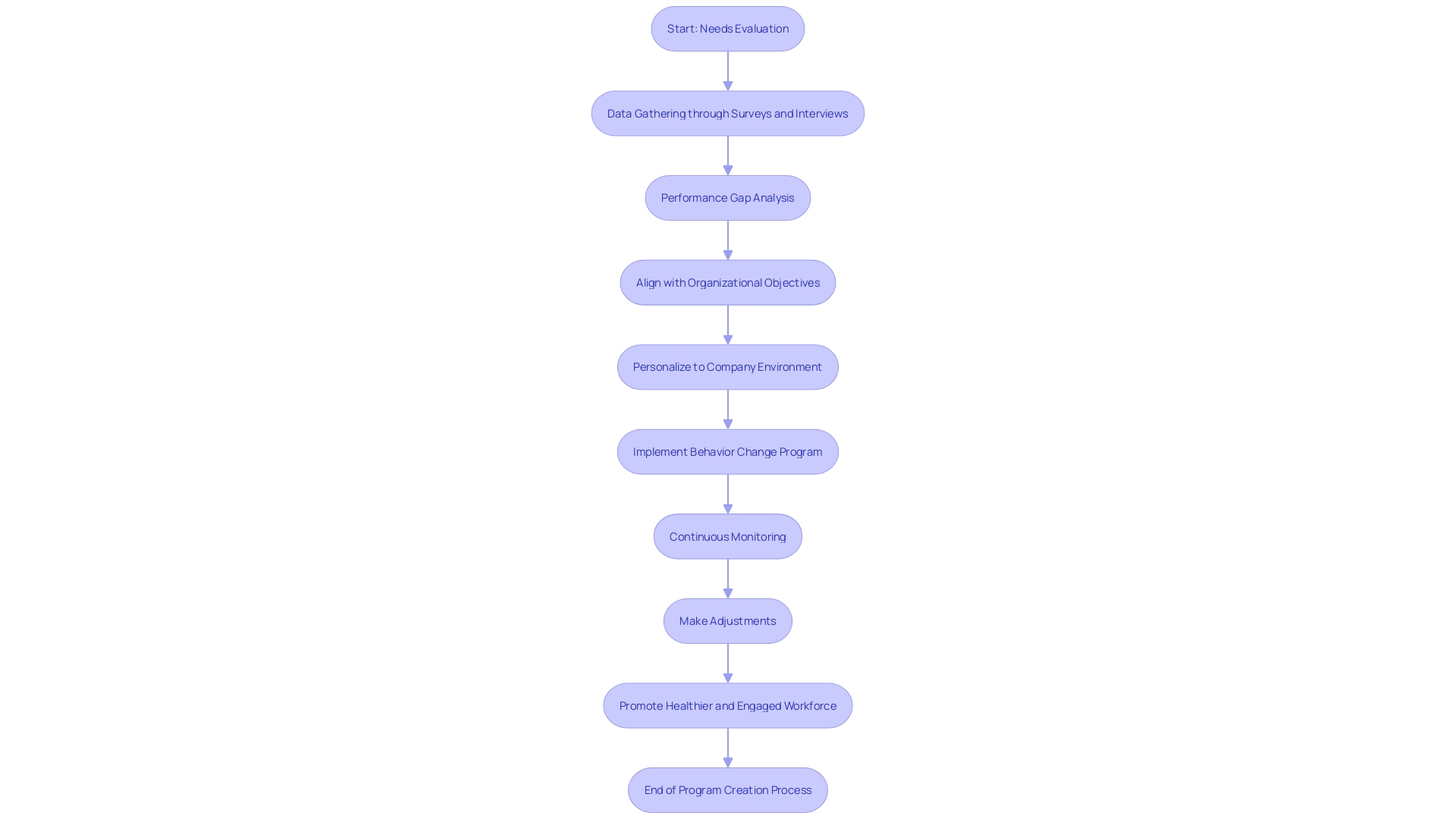 Flowchart: Creating a Health and Well-being Program