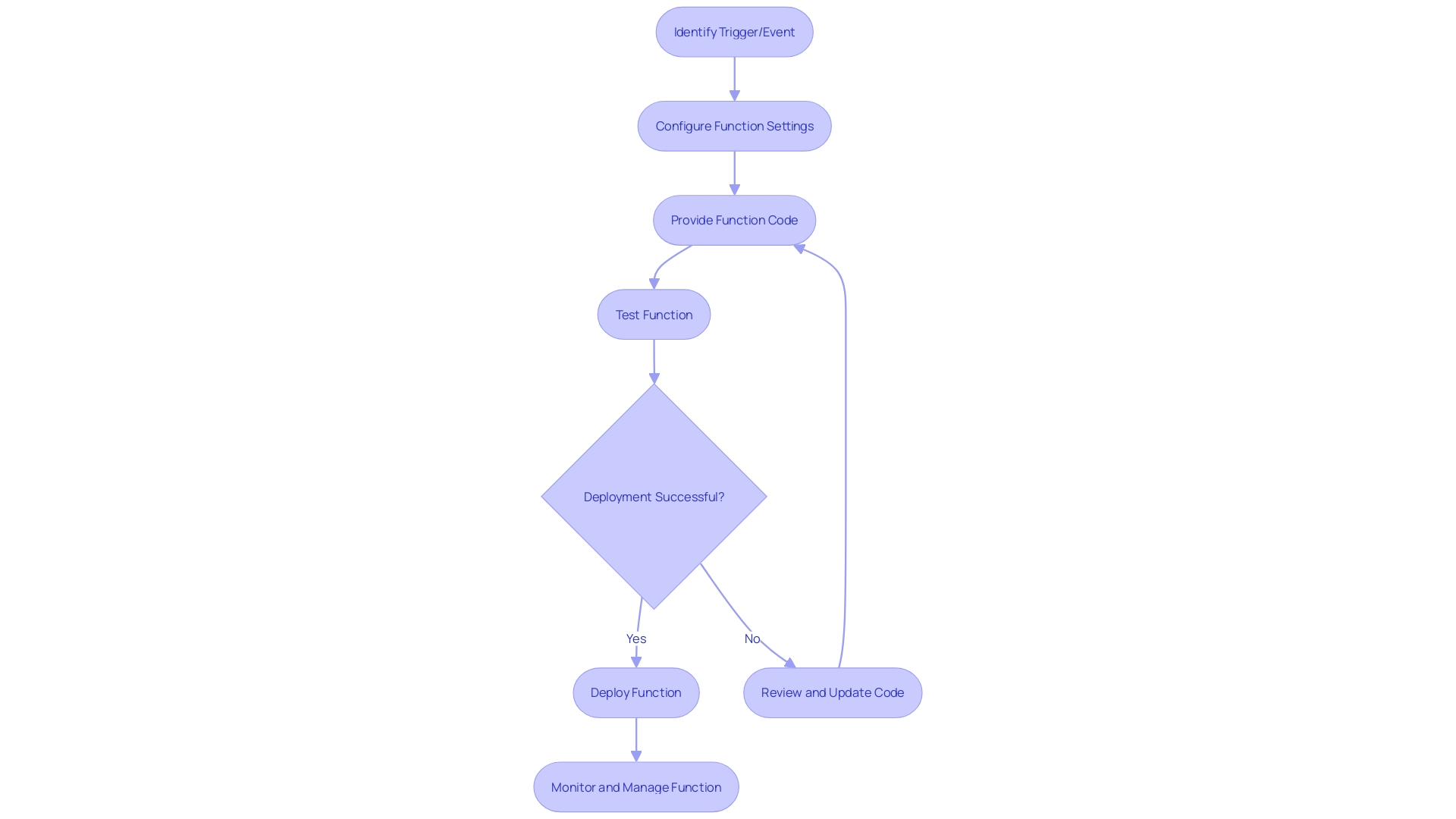 Flowchart: Creating a Lambda function in AWS