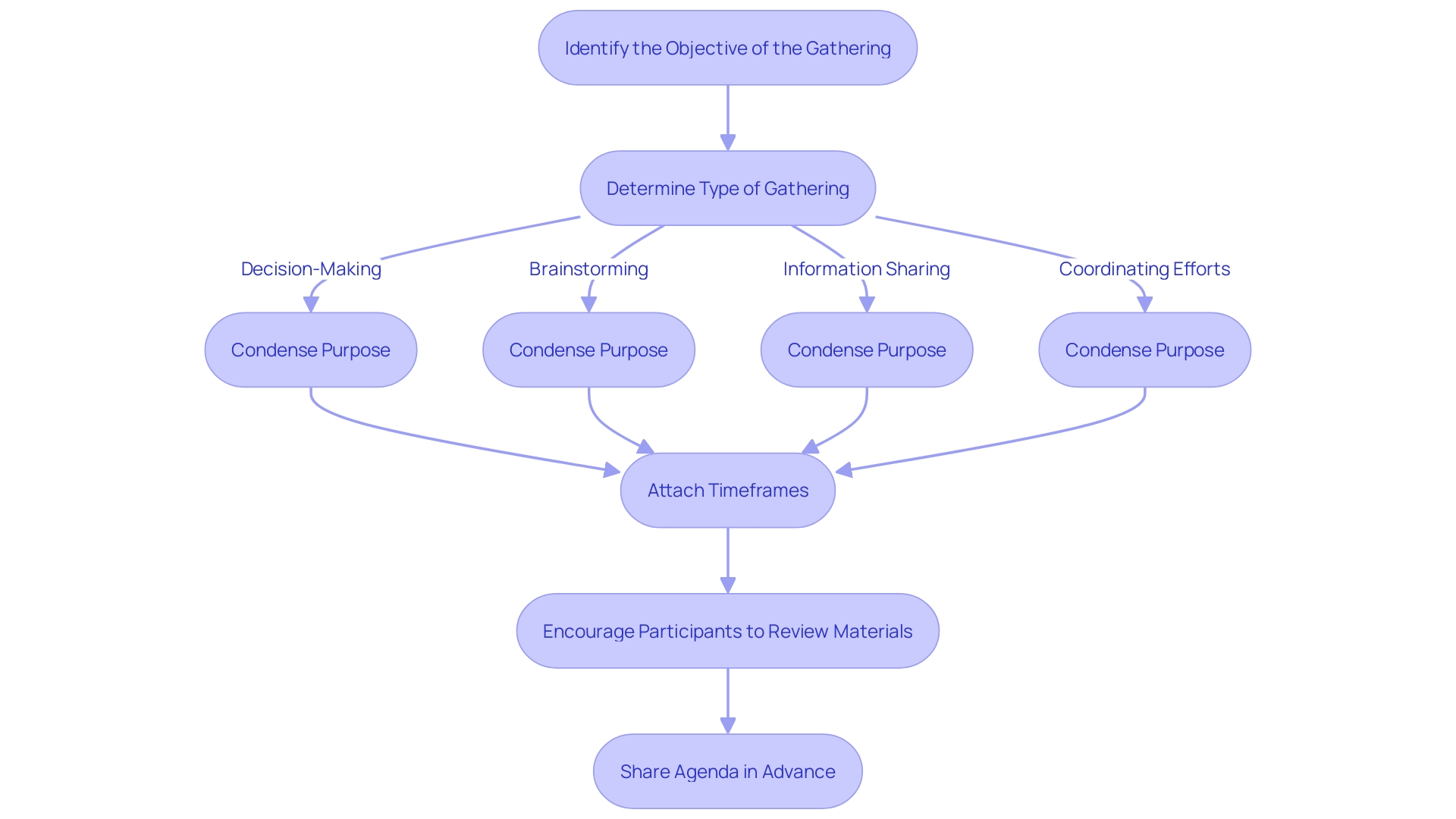 Flowchart: Creating a Strong Agenda