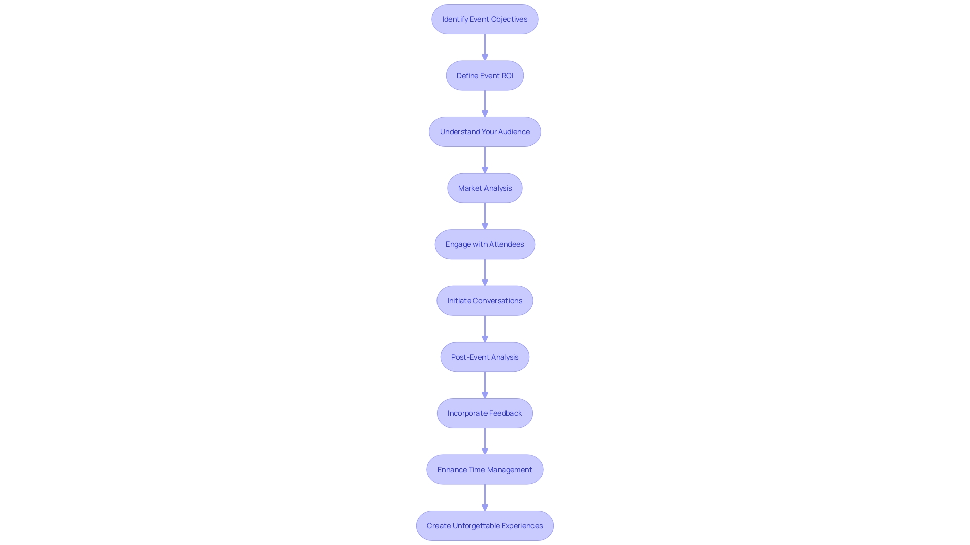 Flowchart: Creating a Successful Occurrence