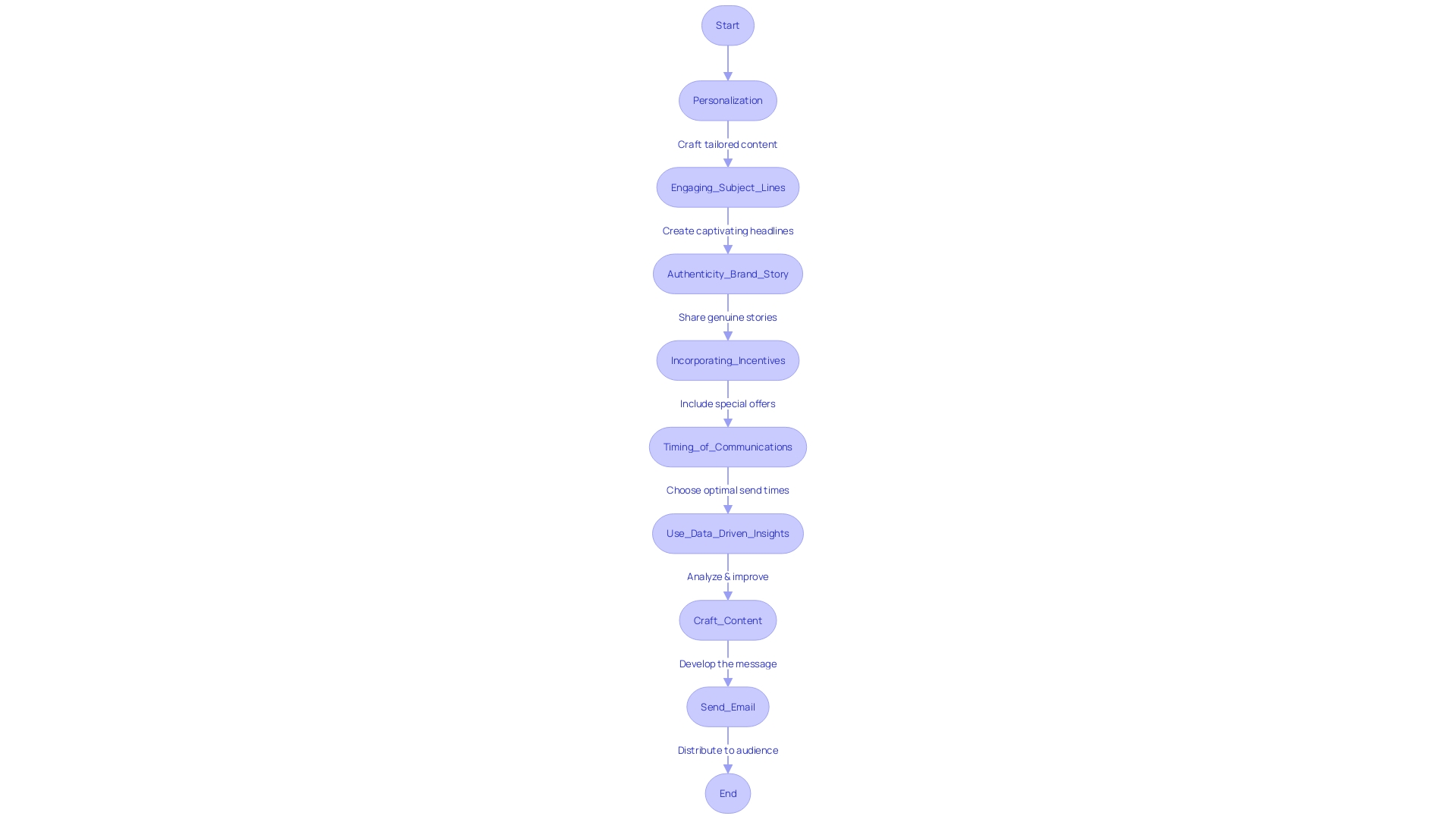 Flowchart: Creating an Effective Wellness Email