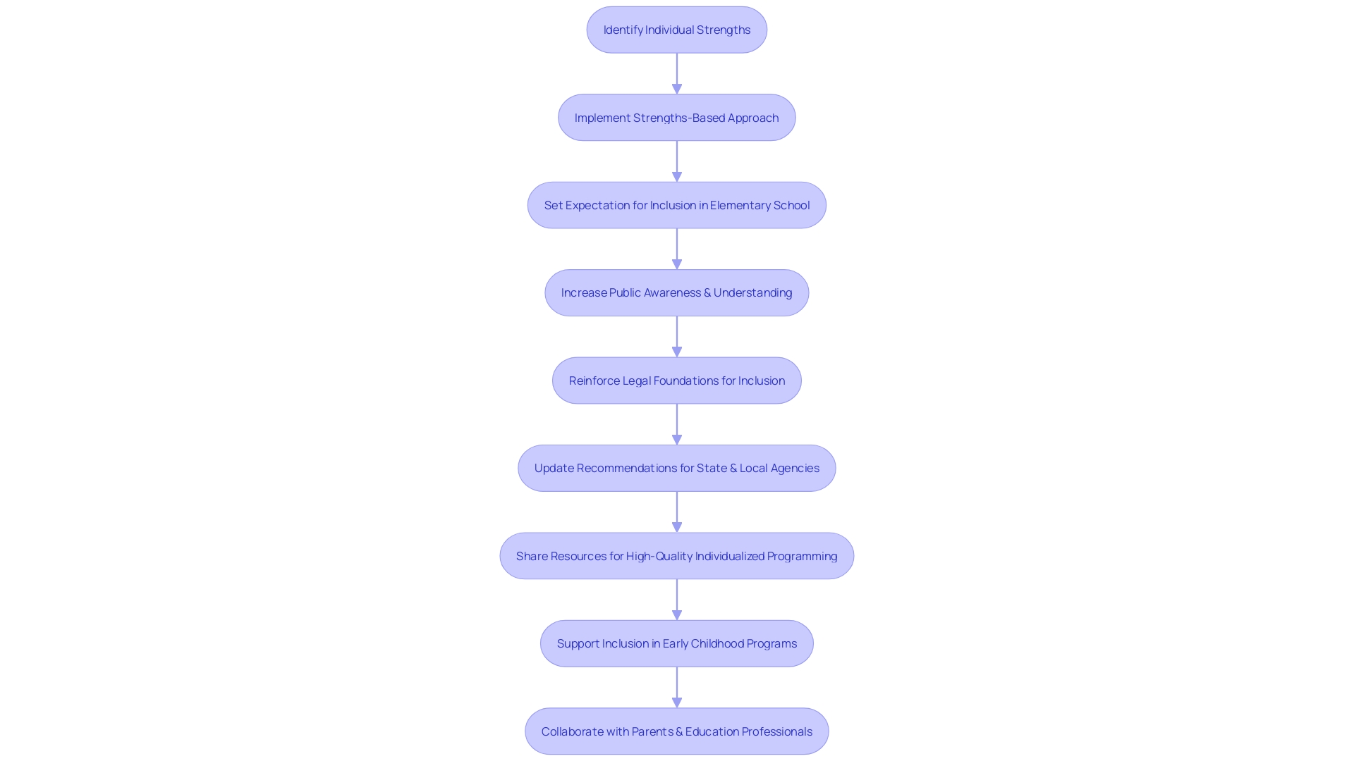 Flowchart: Creating an Inclusive Educational Environment for Individuals with Autism Spectrum Disorder (ASD)