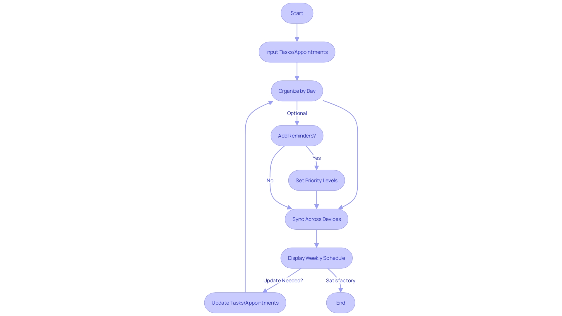 Flowchart: Creating and Managing a Weekly Schedule Display