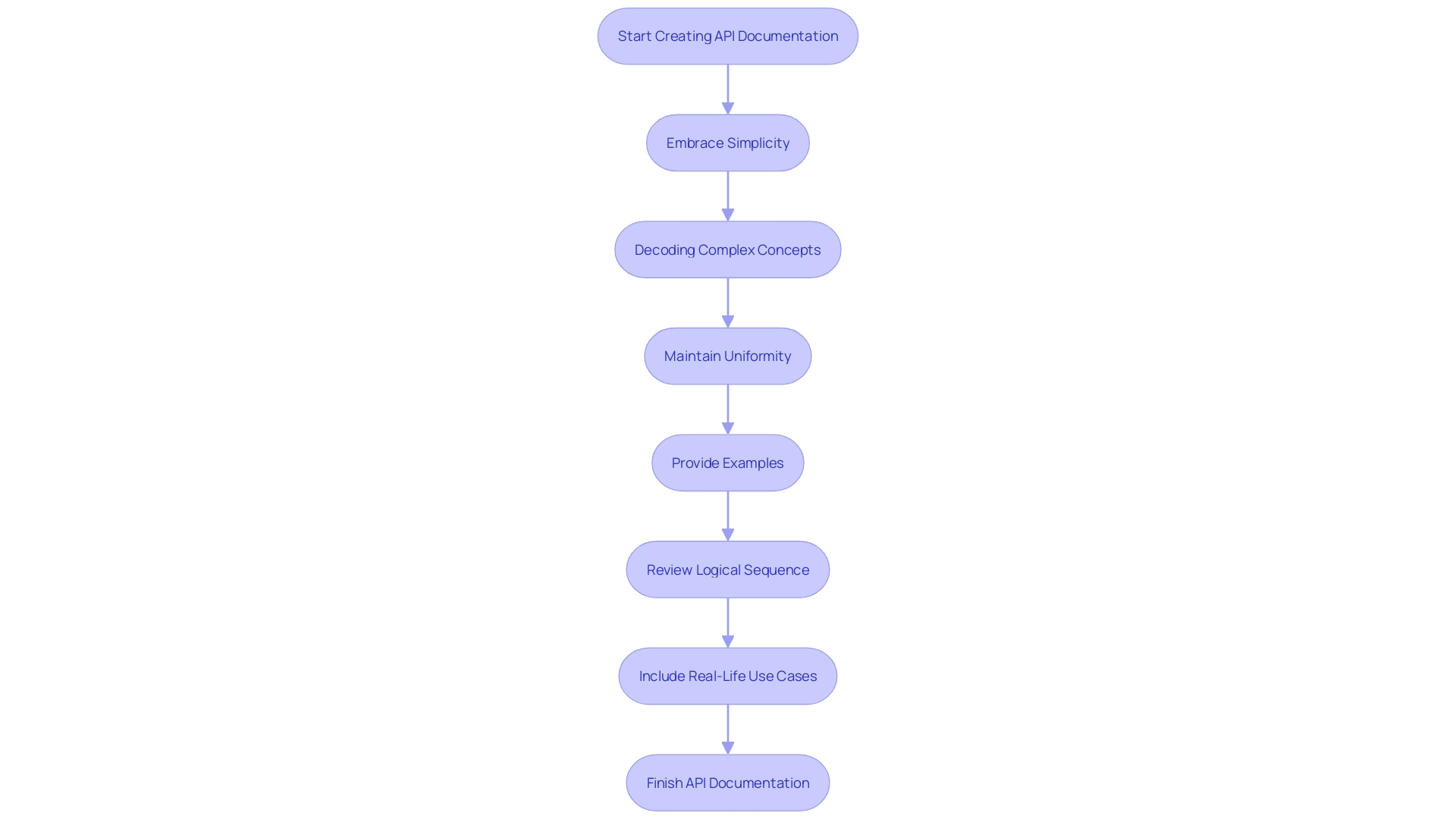 Flowchart: Creating Effective API Documentation