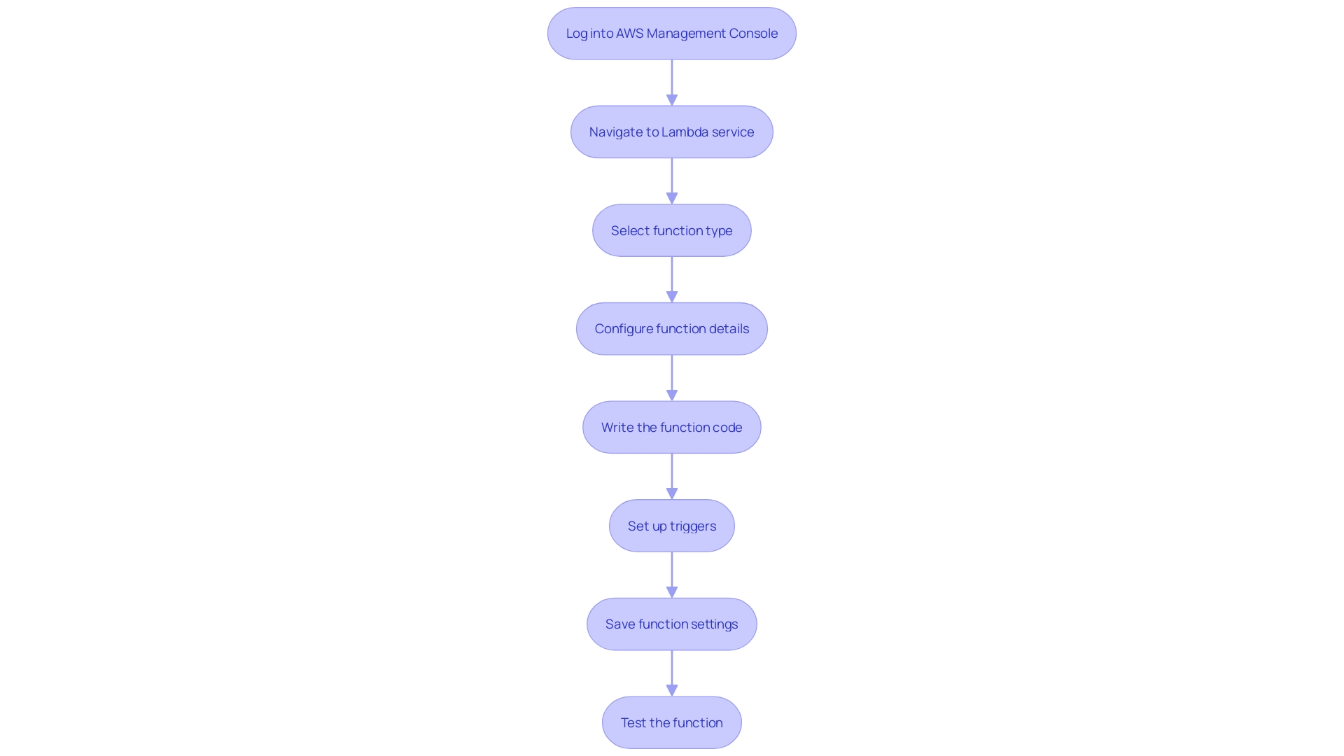 Flowchart: Creating Lambda Functions through the AWS Management Console