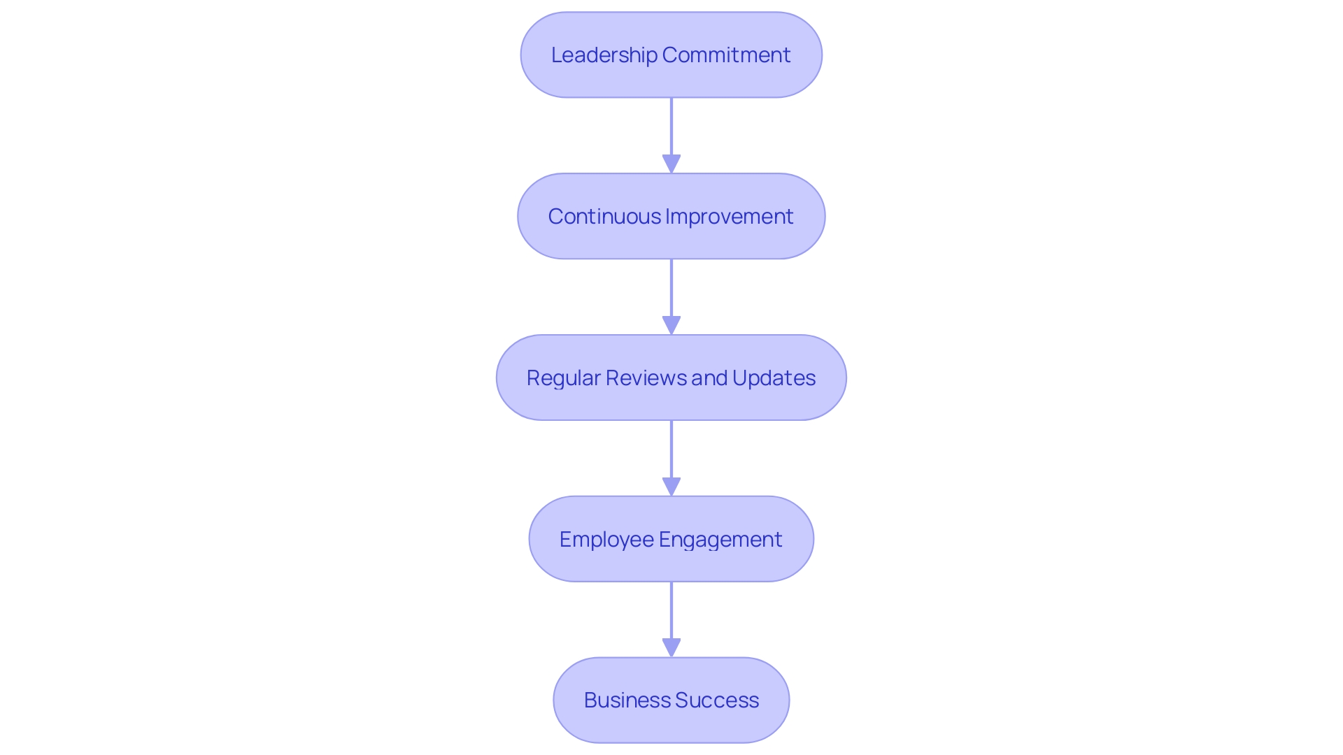 Flowchart: Critical Success Factors (CSFs) in Business