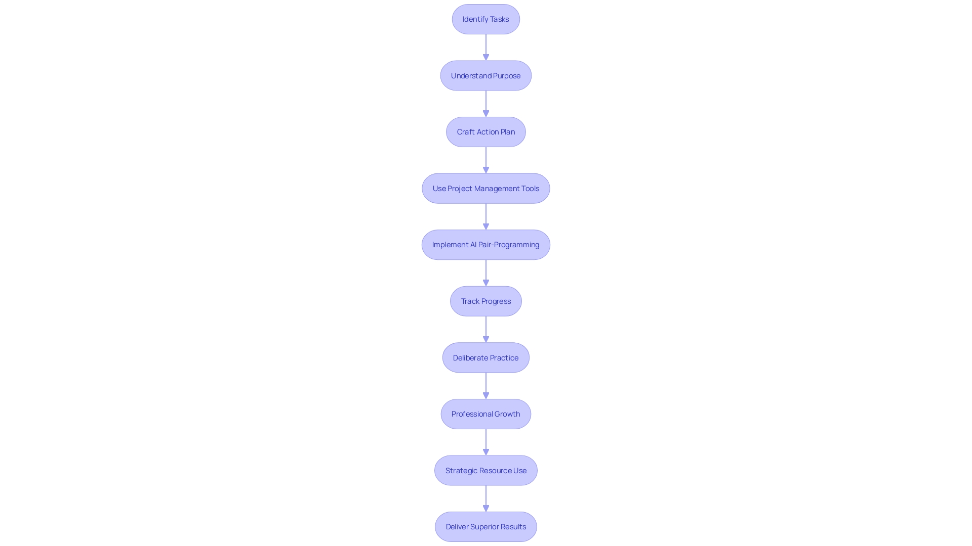 Flowchart: Cultivating a High-Performing Software Development Team