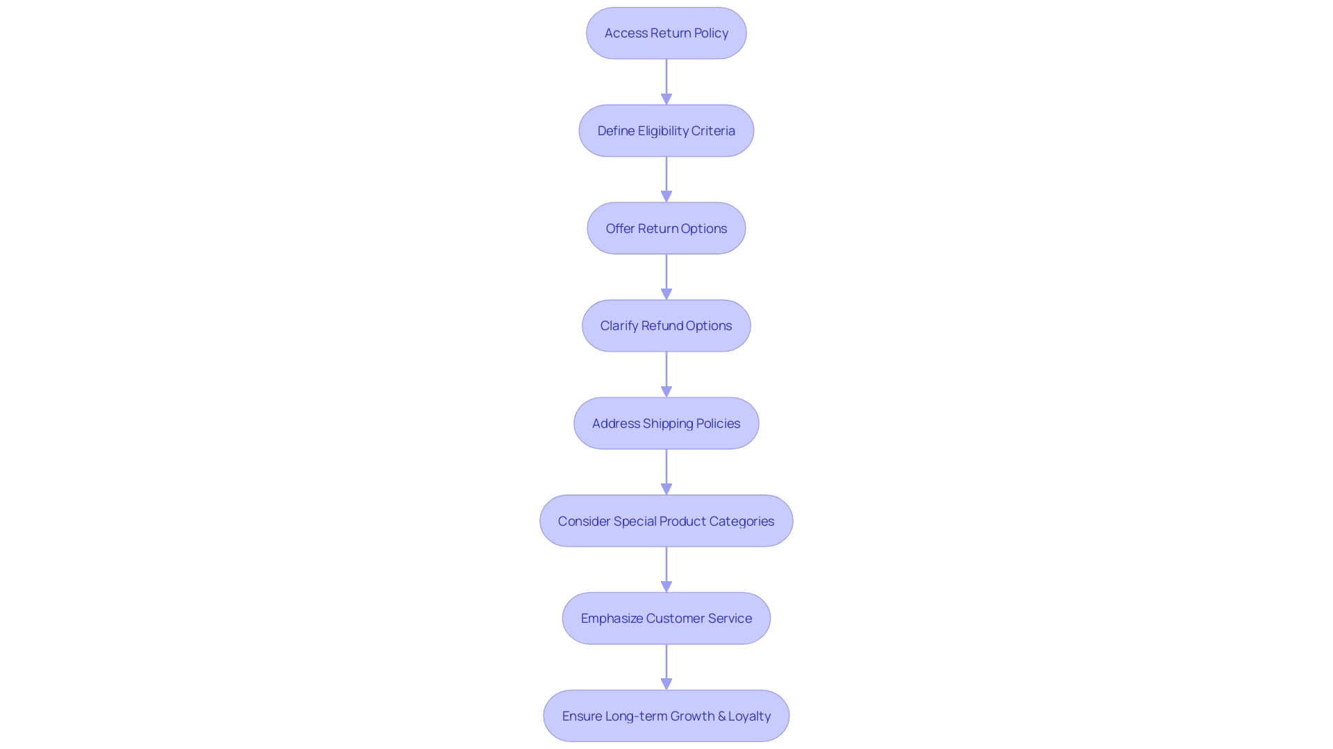 Flowchart: Customer Return Policy