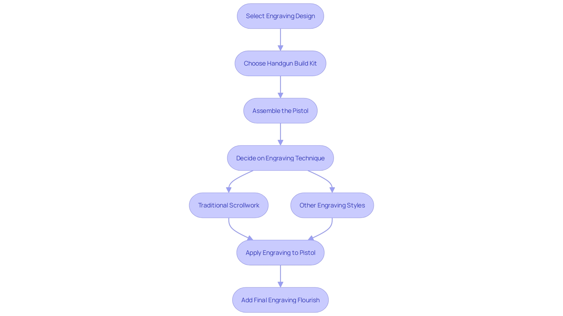 Flowchart: Customizing Process for Glock Engravings