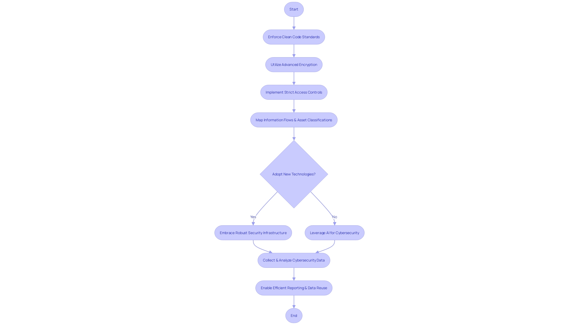 Flowchart: Cybersecurity Measures in the Banking Sector