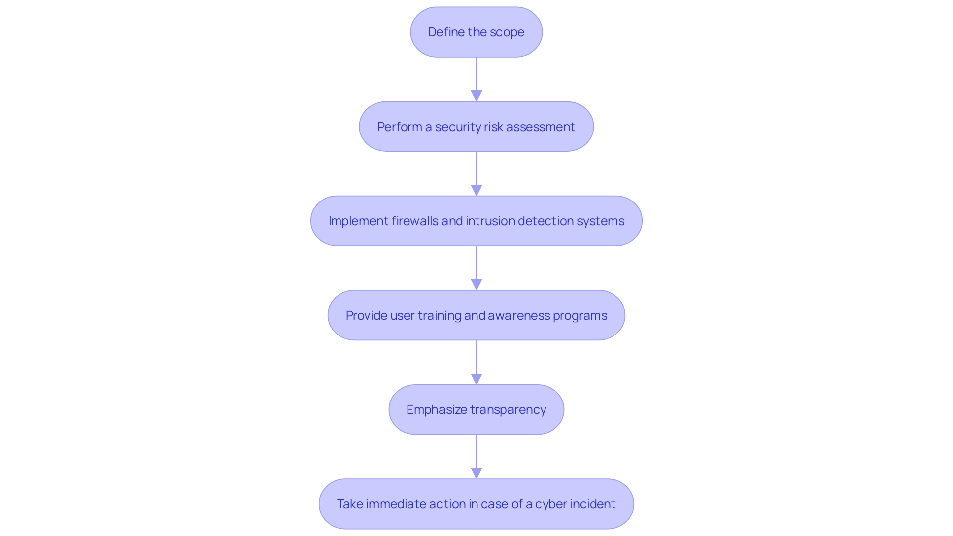 Flowchart: Cybersecurity Measures