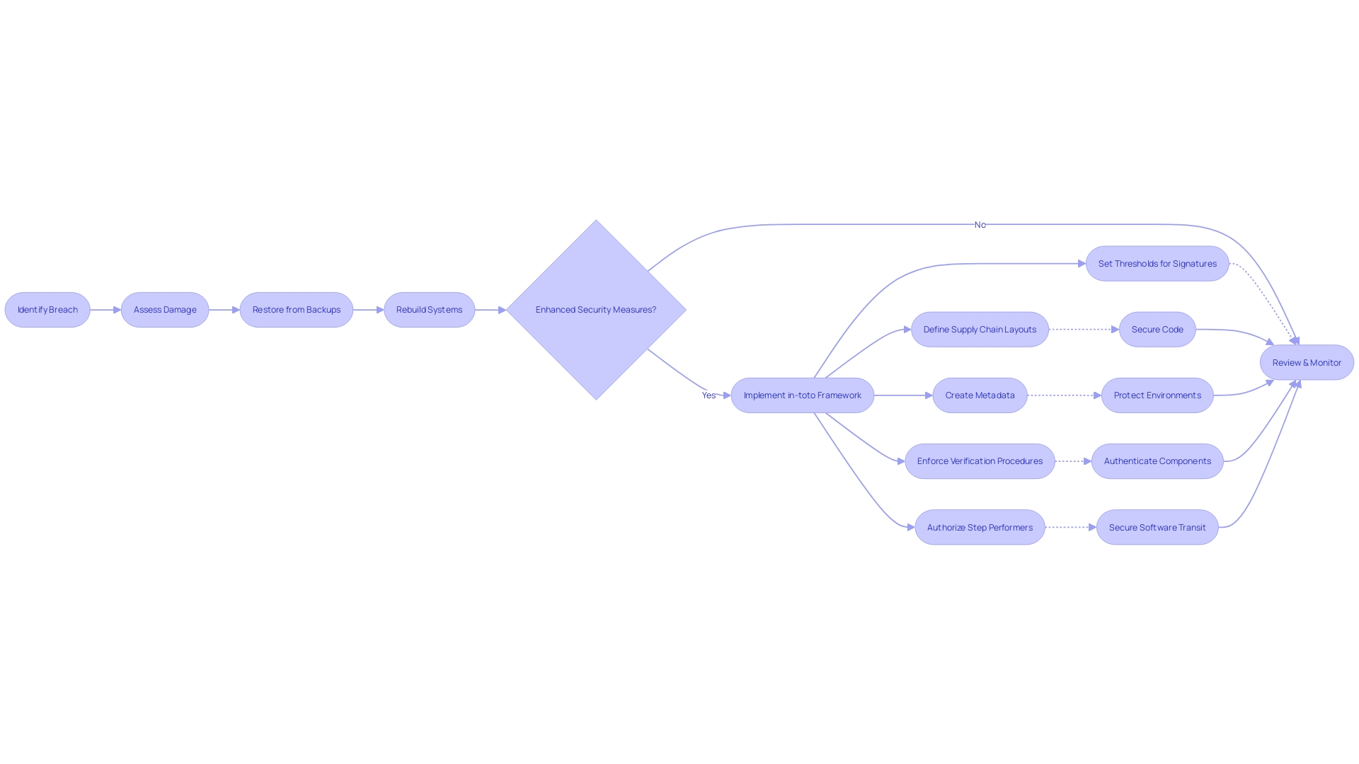 Flowchart: Cybersecurity Recovery Process