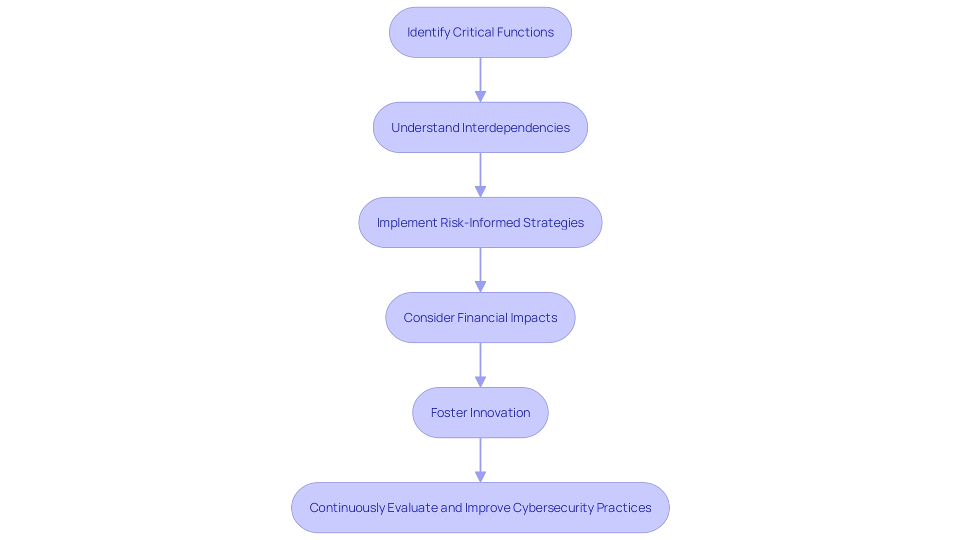 Flowchart: Cybersecurity Response Plan