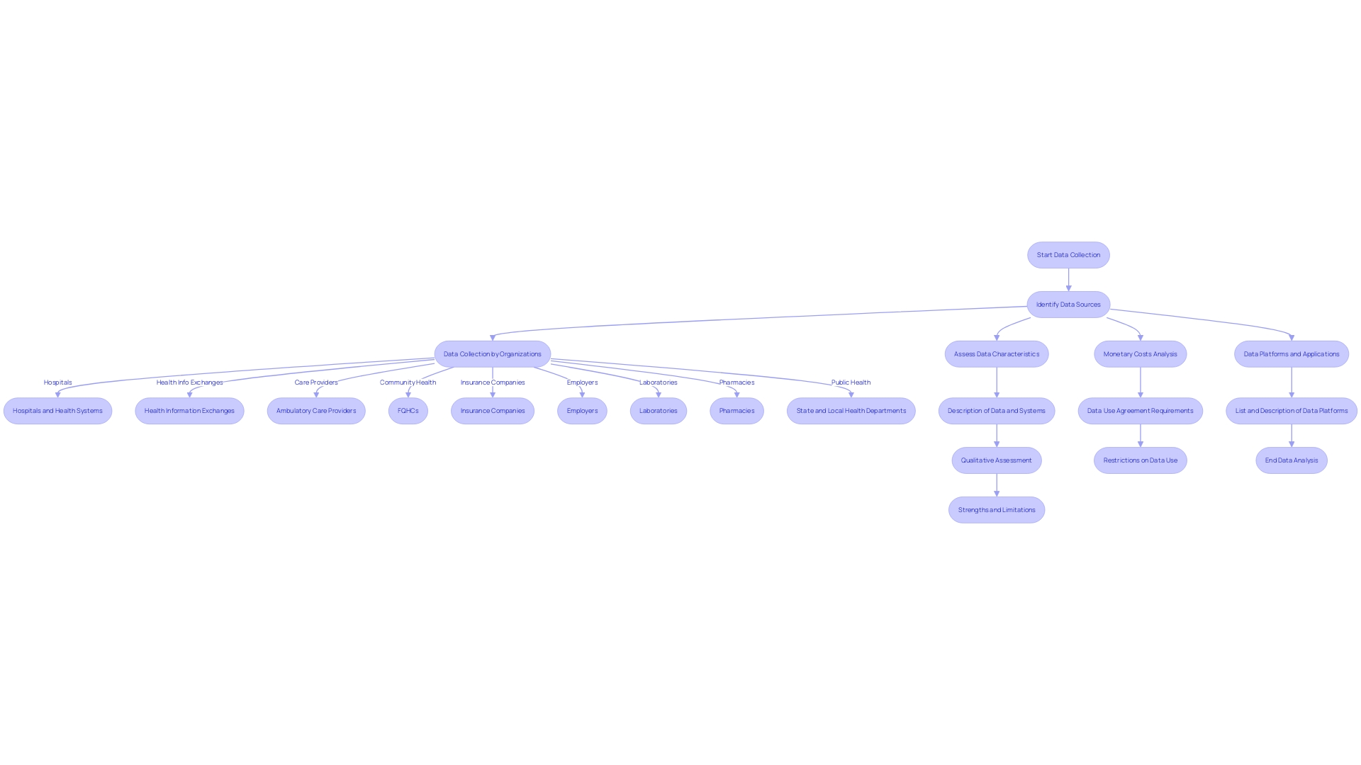 Flowchart: Data Collection Process in Clinical Research