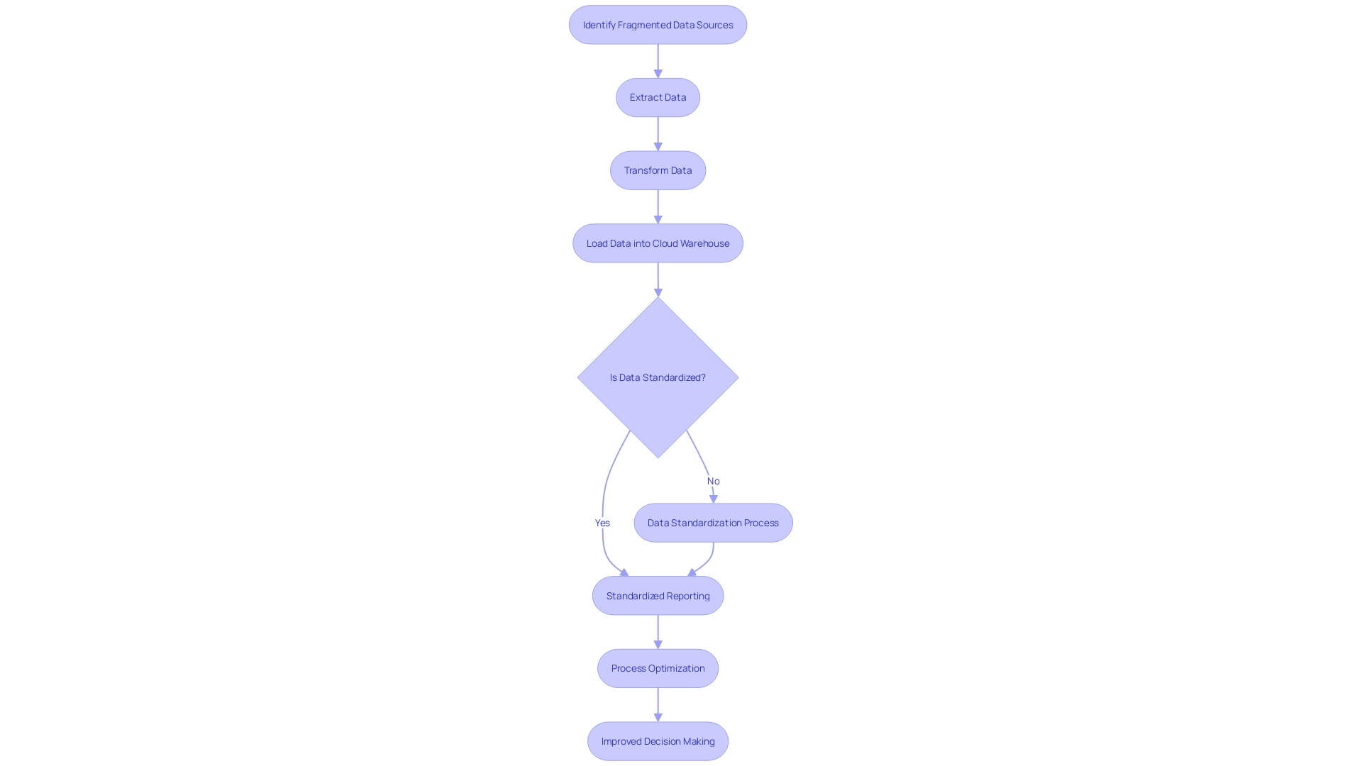 Flowchart: Data Integration Process