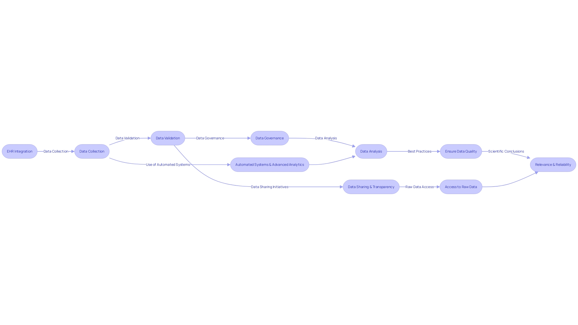 Flowchart: Data Management in Clinical Trials