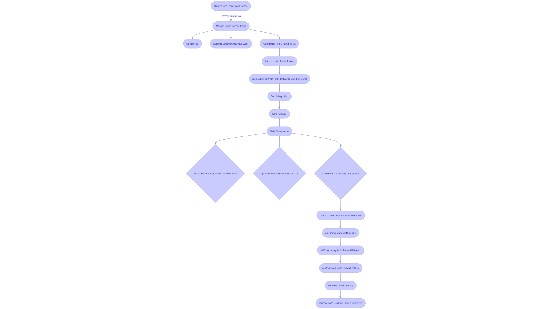 Flowchart: Data Management Process in Clinical Research Organizations