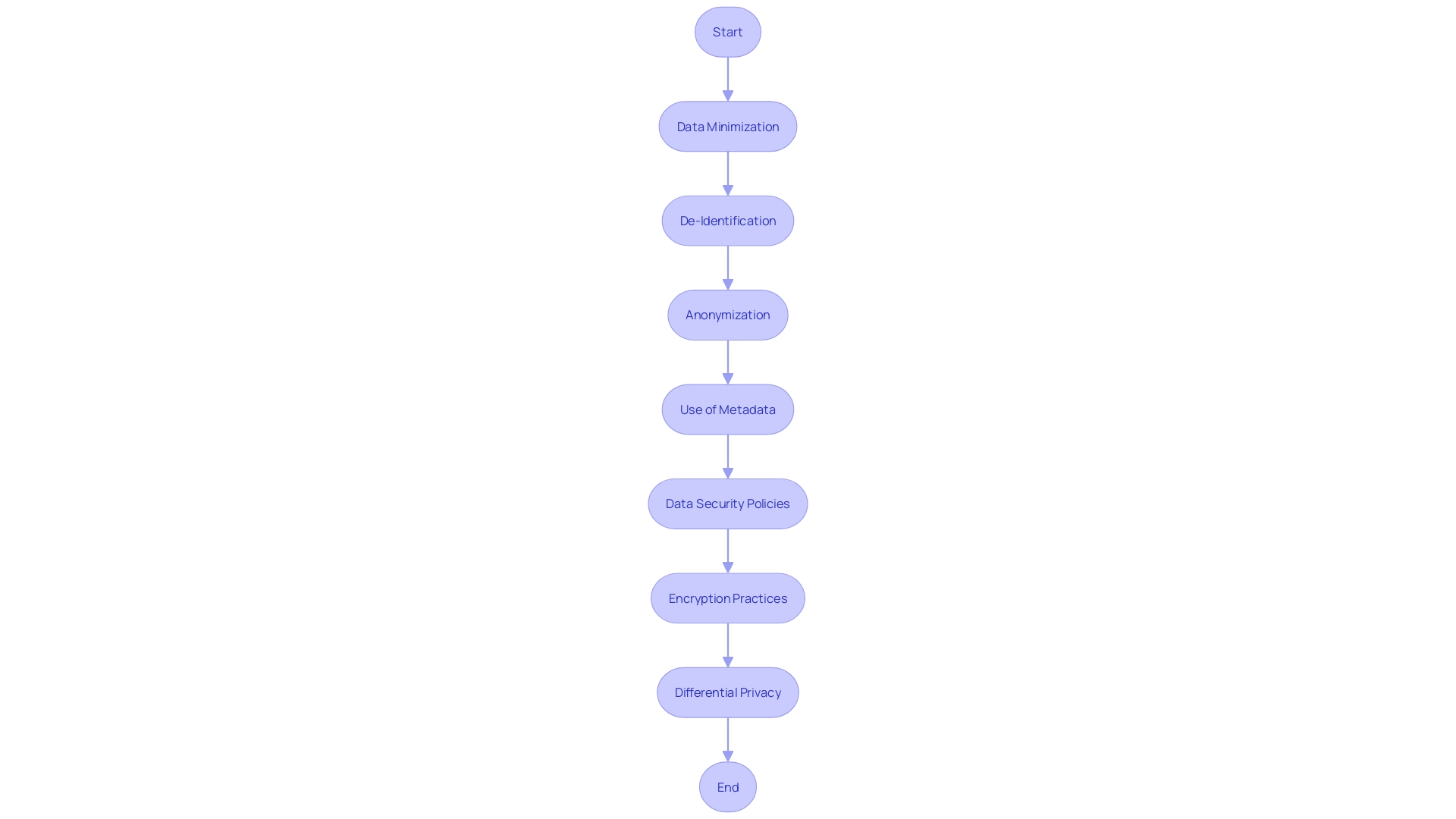 Flowchart: Data Protection Strategies in Biomedical Research