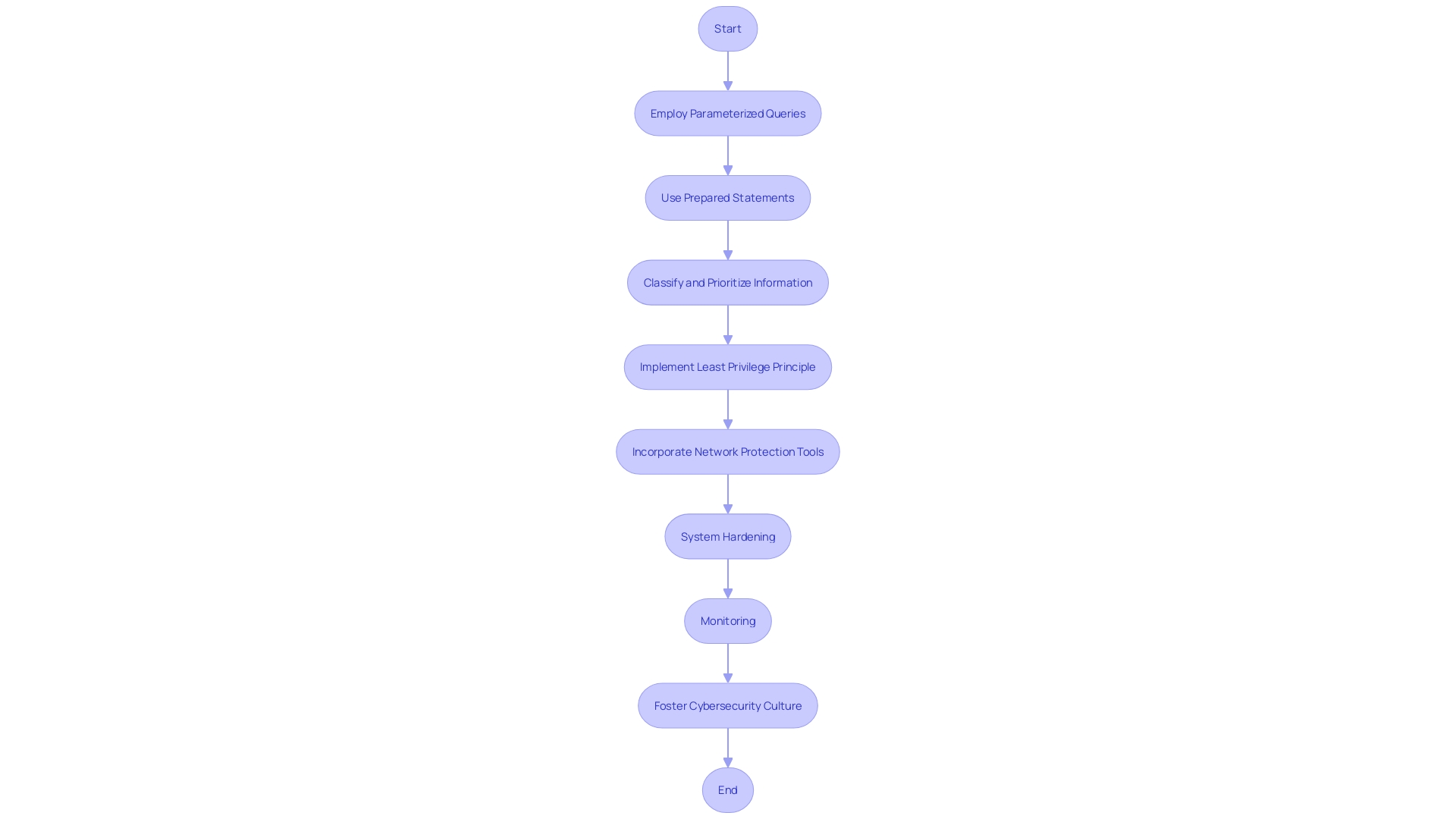 Flowchart: Database Protection Best Practices