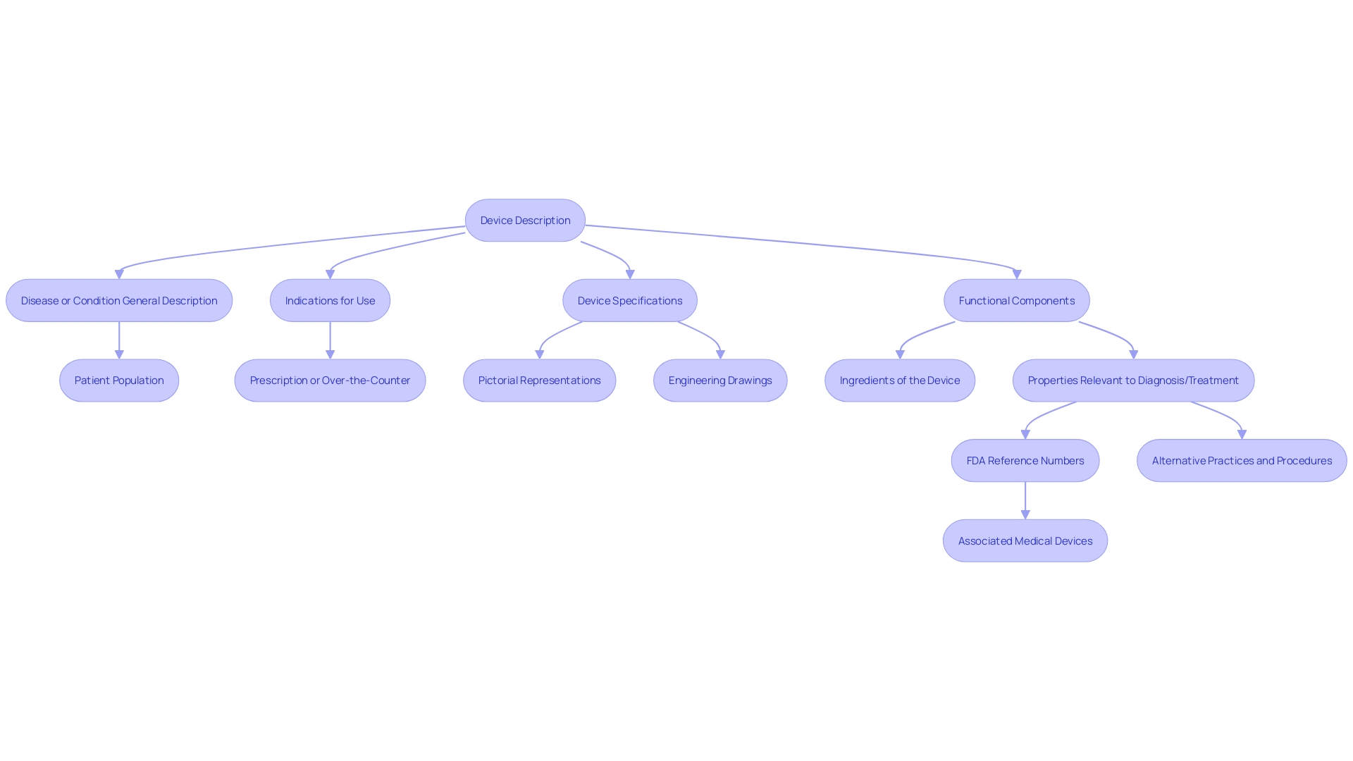 Flowchart: De Novo Classification Pathway for Innovative Medical Products