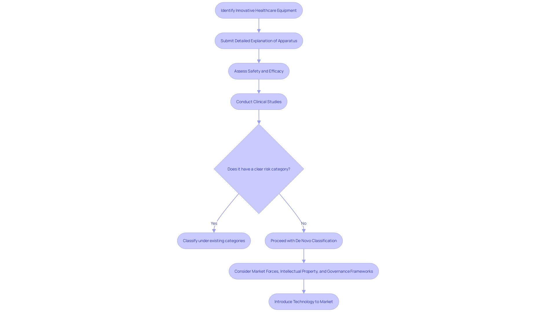 Flowchart: De Novo Classification Procedure for Innovative Healthcare Equipment