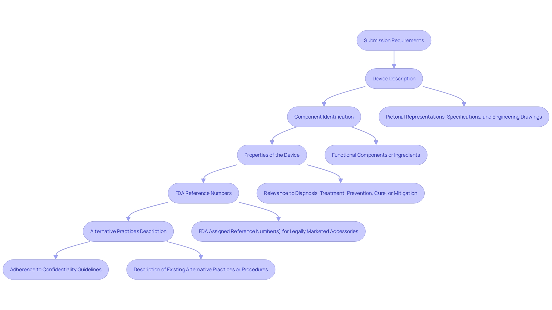 Flowchart: De Novo Classification Procedure for Medical Products