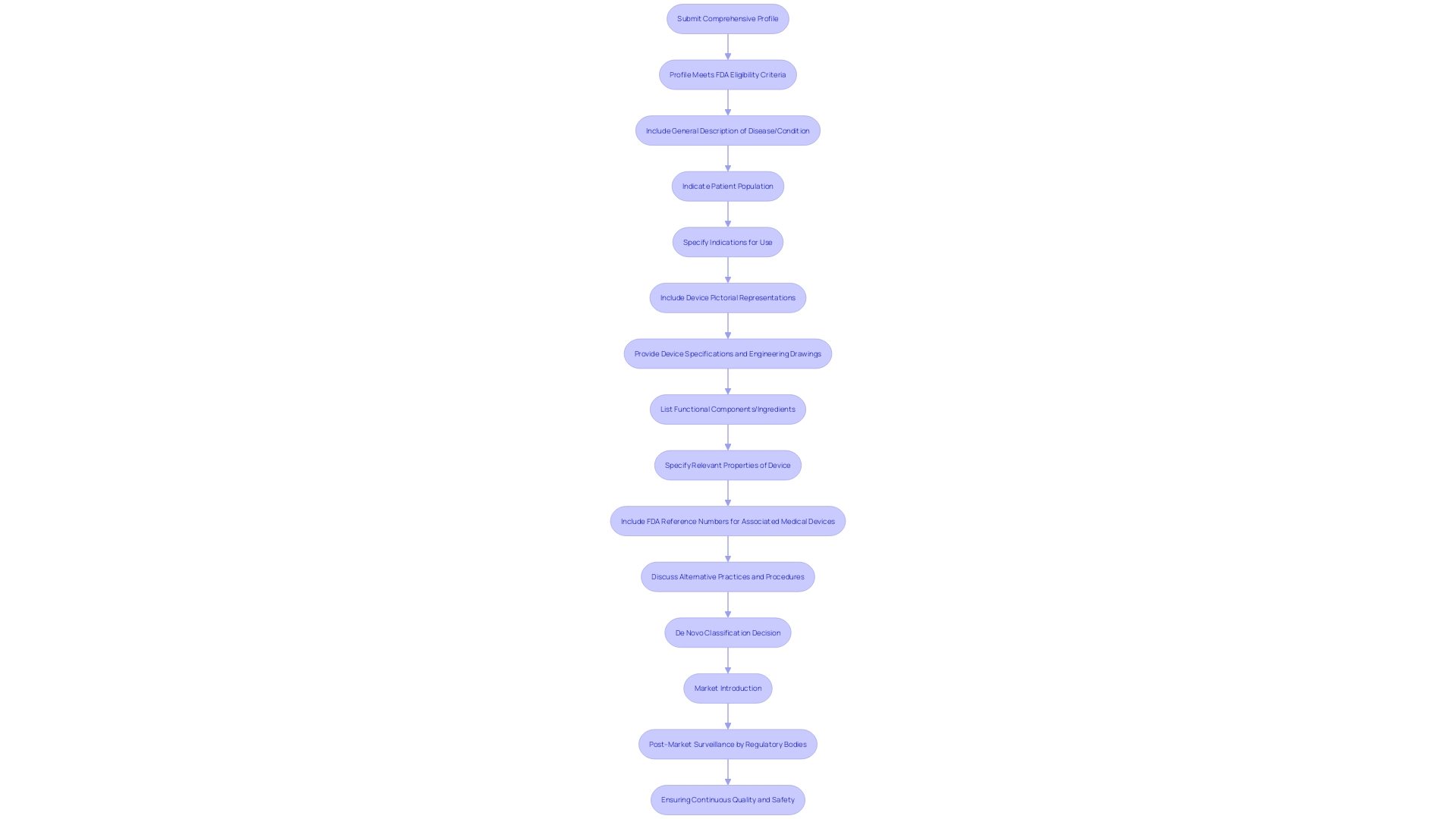 Flowchart: De Novo Classification Process for Medical Instruments