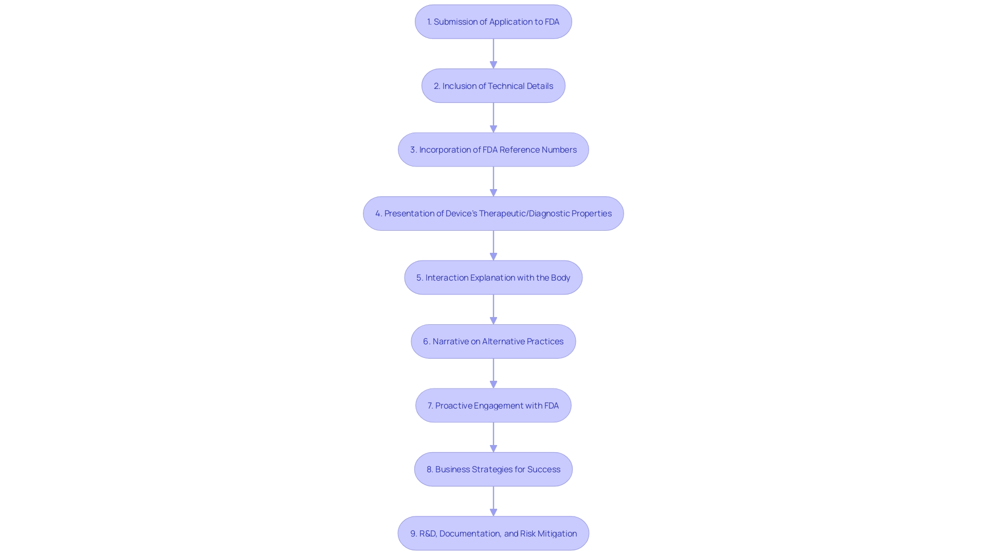 Flowchart: De Novo Classification Process for Medical Products